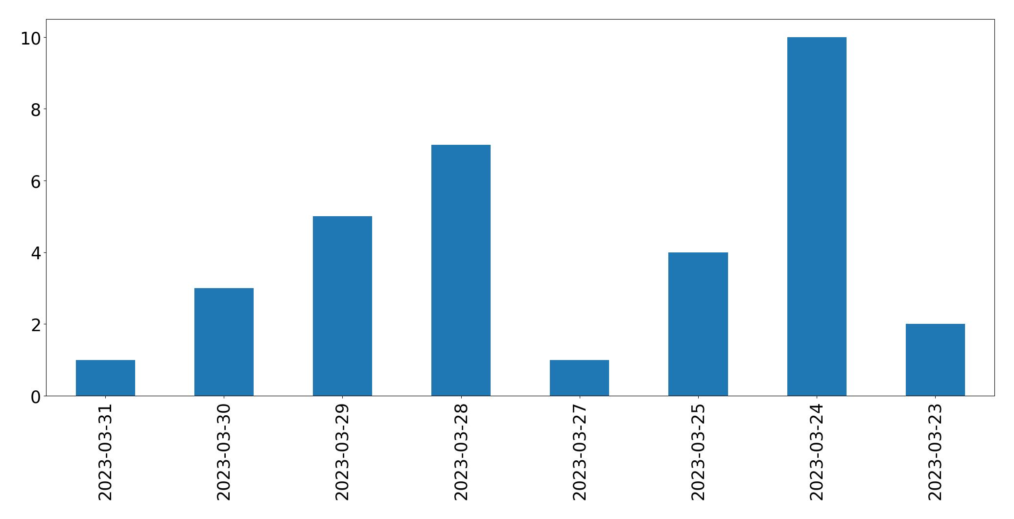 Gráfico de tweets por dia