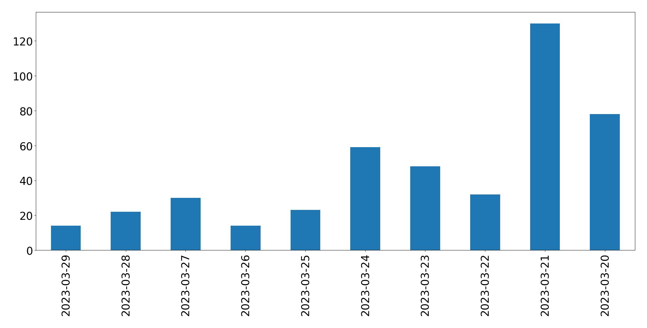 Gunluk tweet grafigi