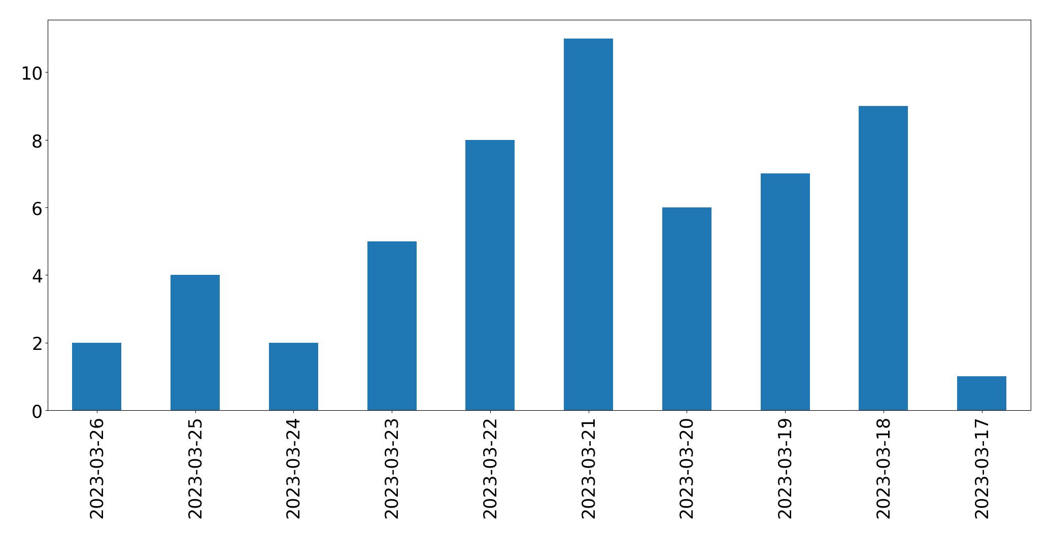 Gráfico de tweets por dia