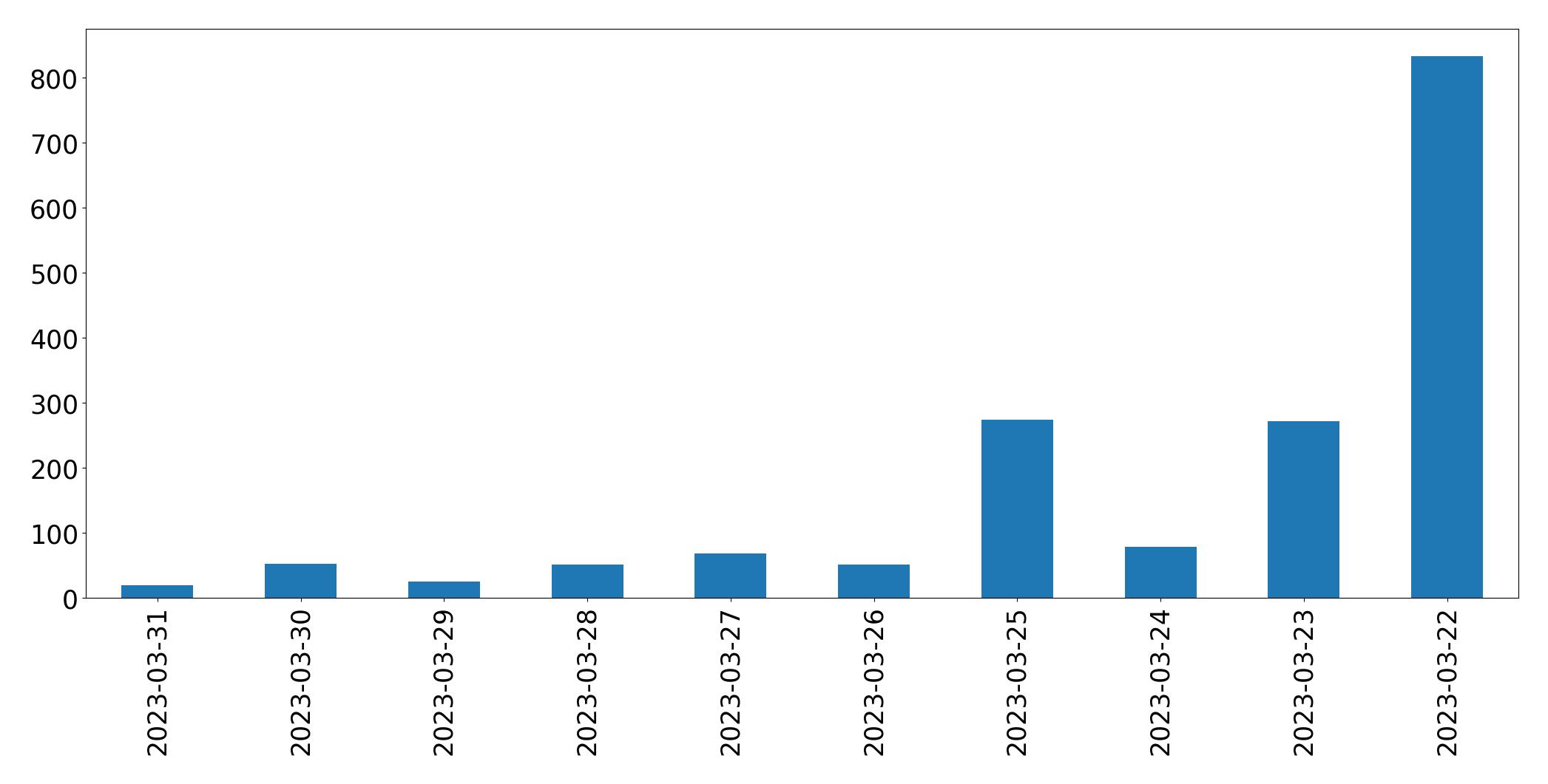 Tweets per day chart
