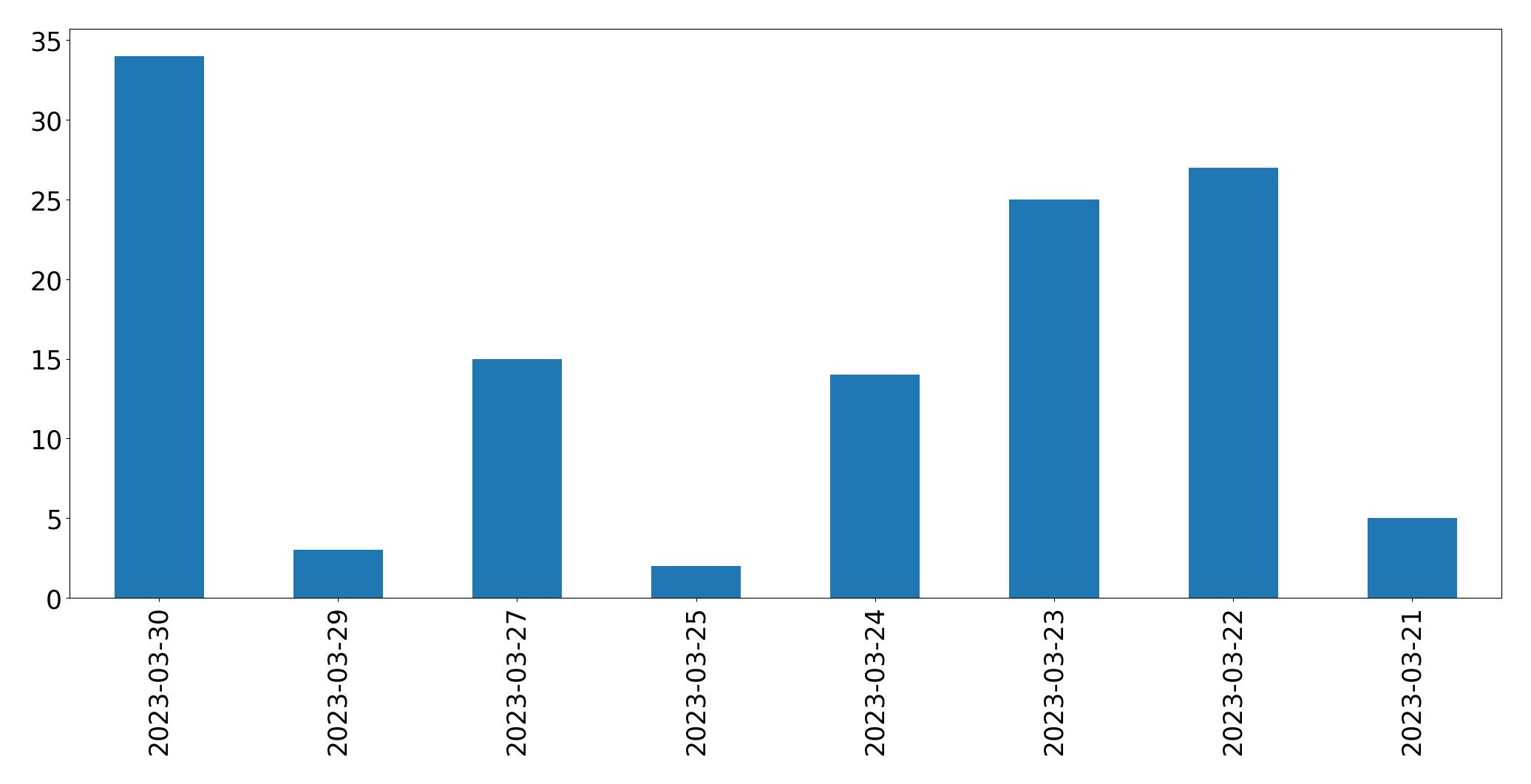 Gráfico de tweets por dia