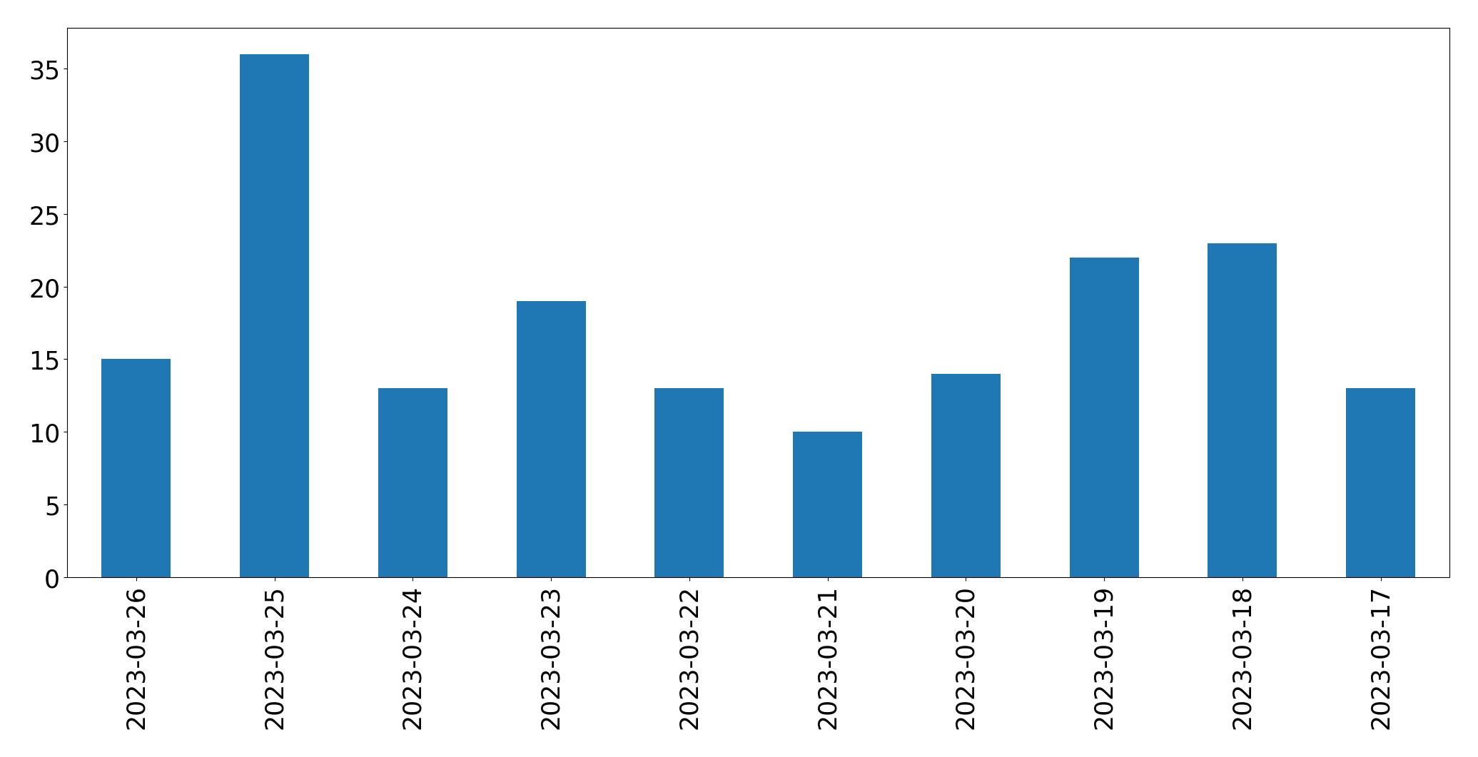 مخطط التغريدات اليومية