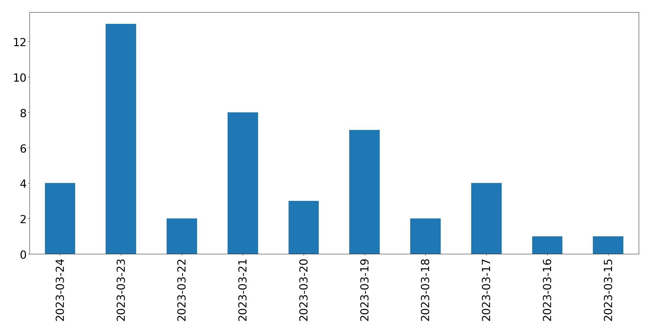 Gunluk tweet grafigi