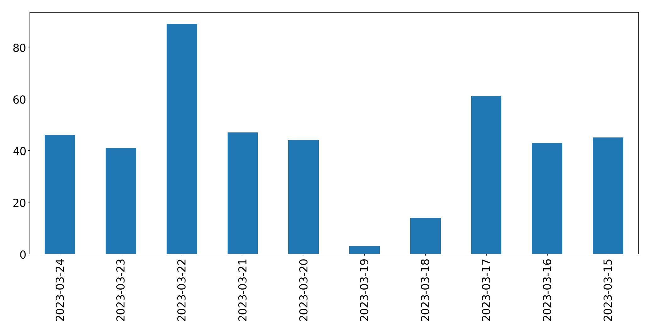 Gráfico de tweets por dia