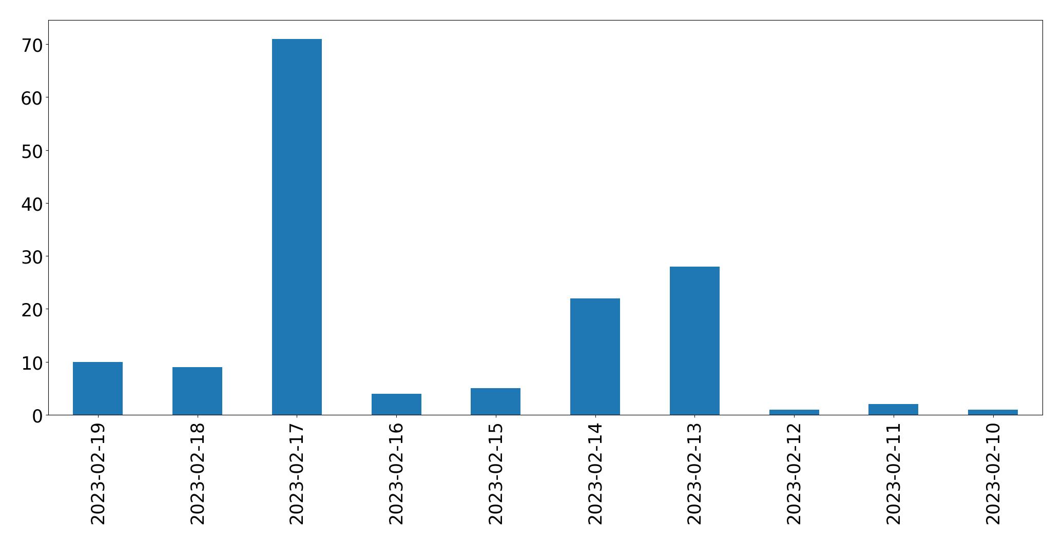 Gráfico de tweets por dia