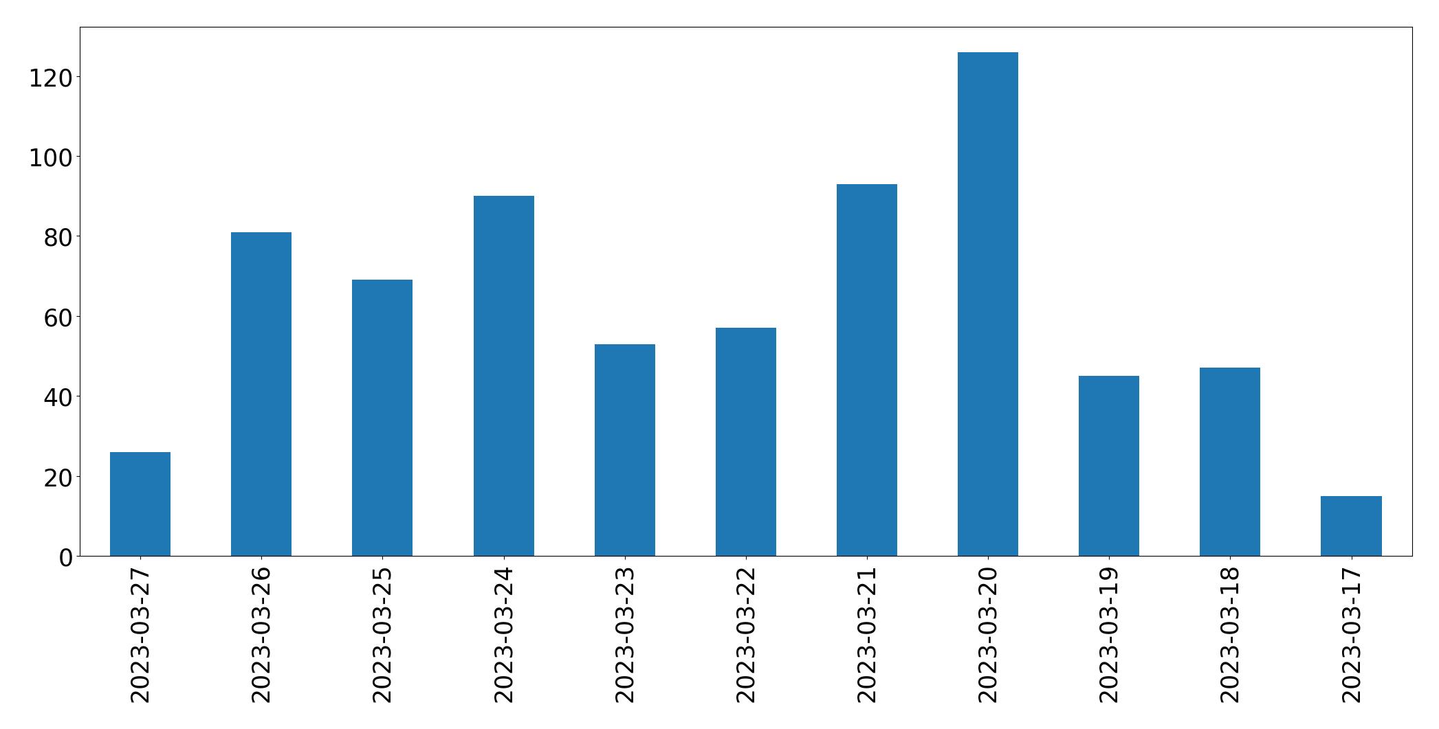 Gráfico de tweets por dia