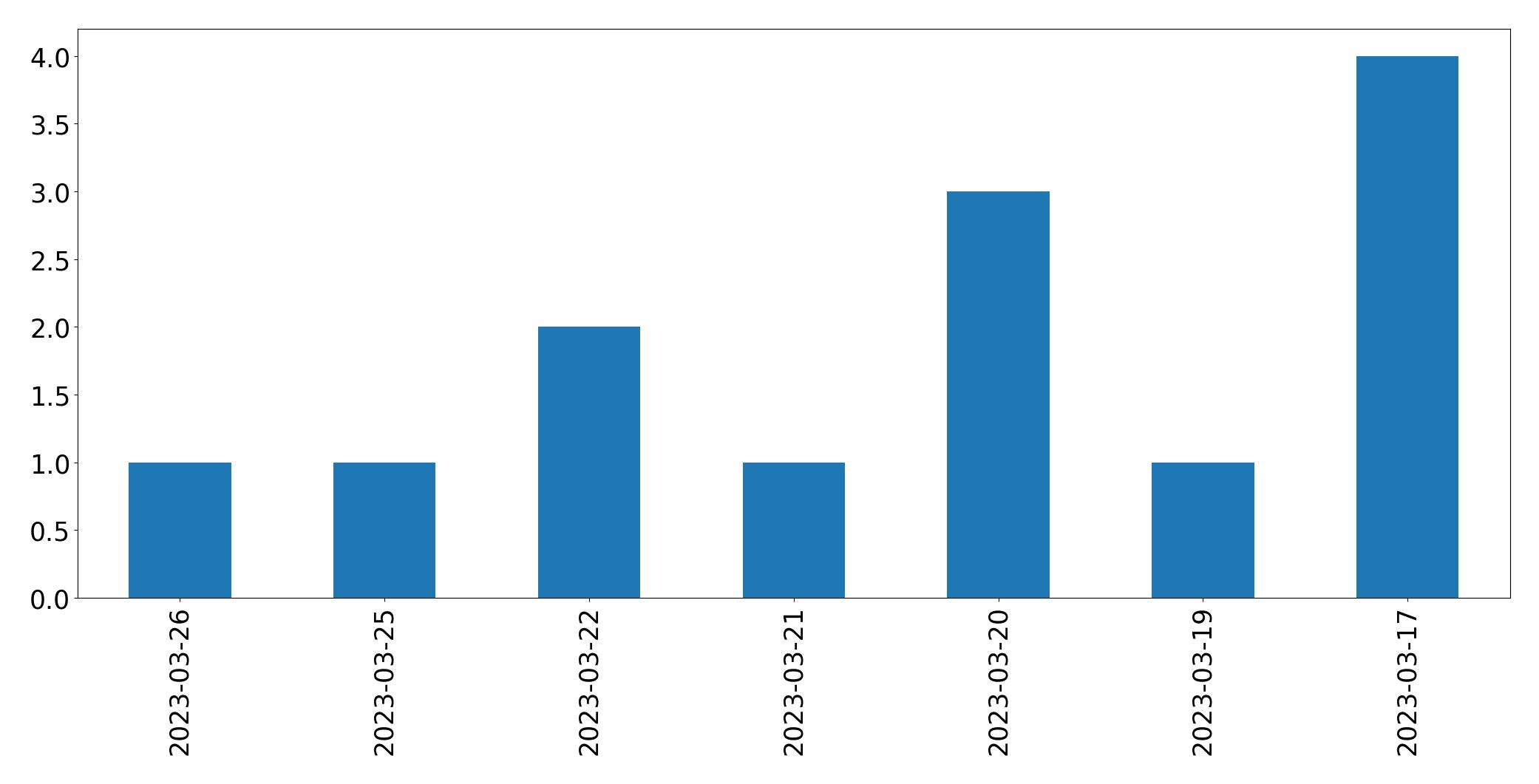 Gráfico de tweets por dia