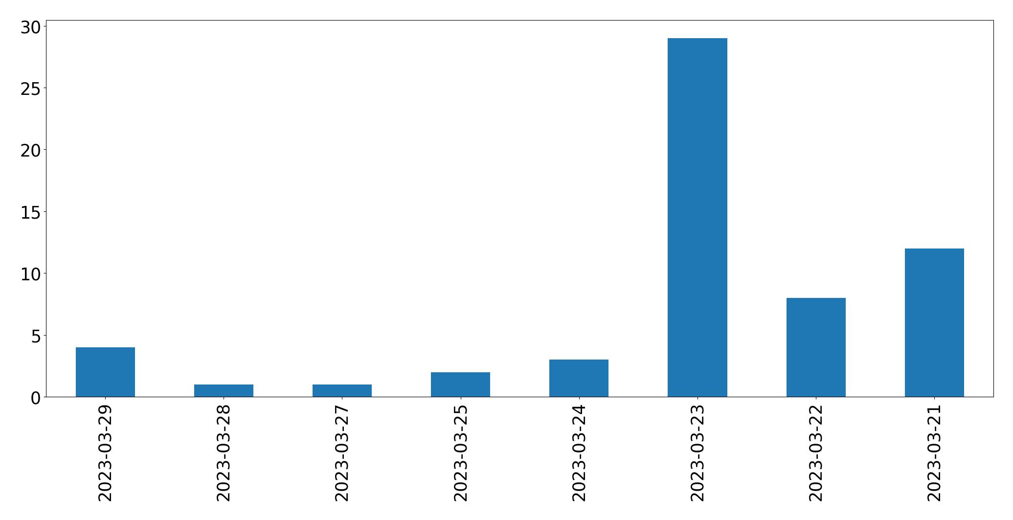 Gráfico de tweets por dia