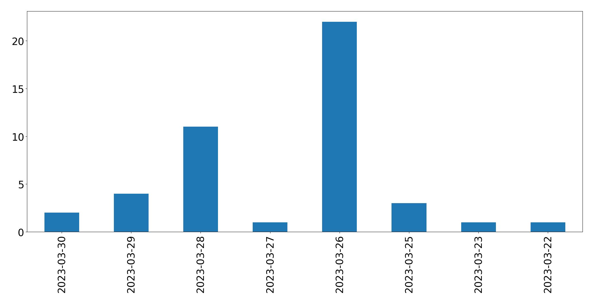 Gráfico de tweets por dia