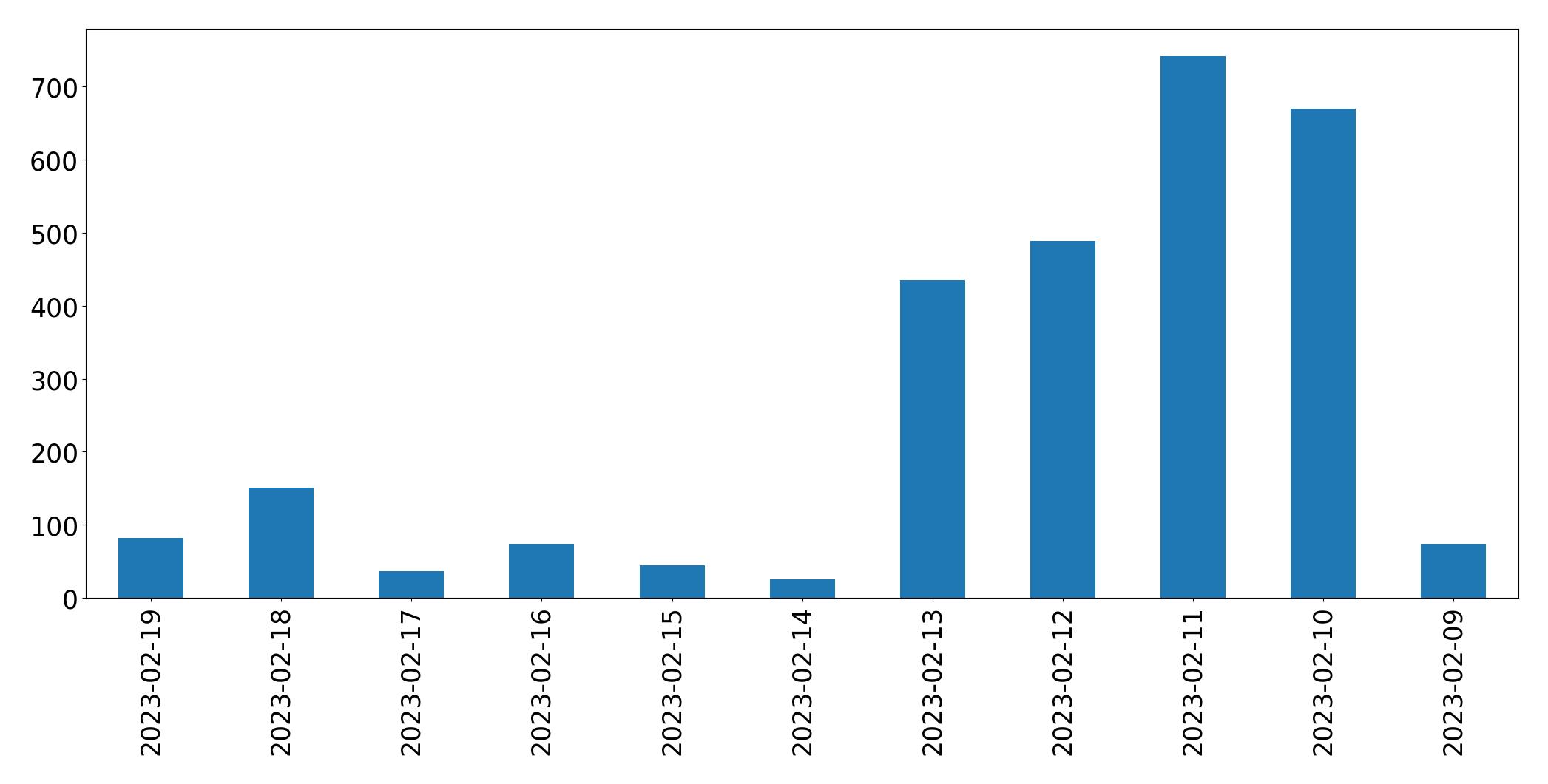 Gráfico de tweets por dia
