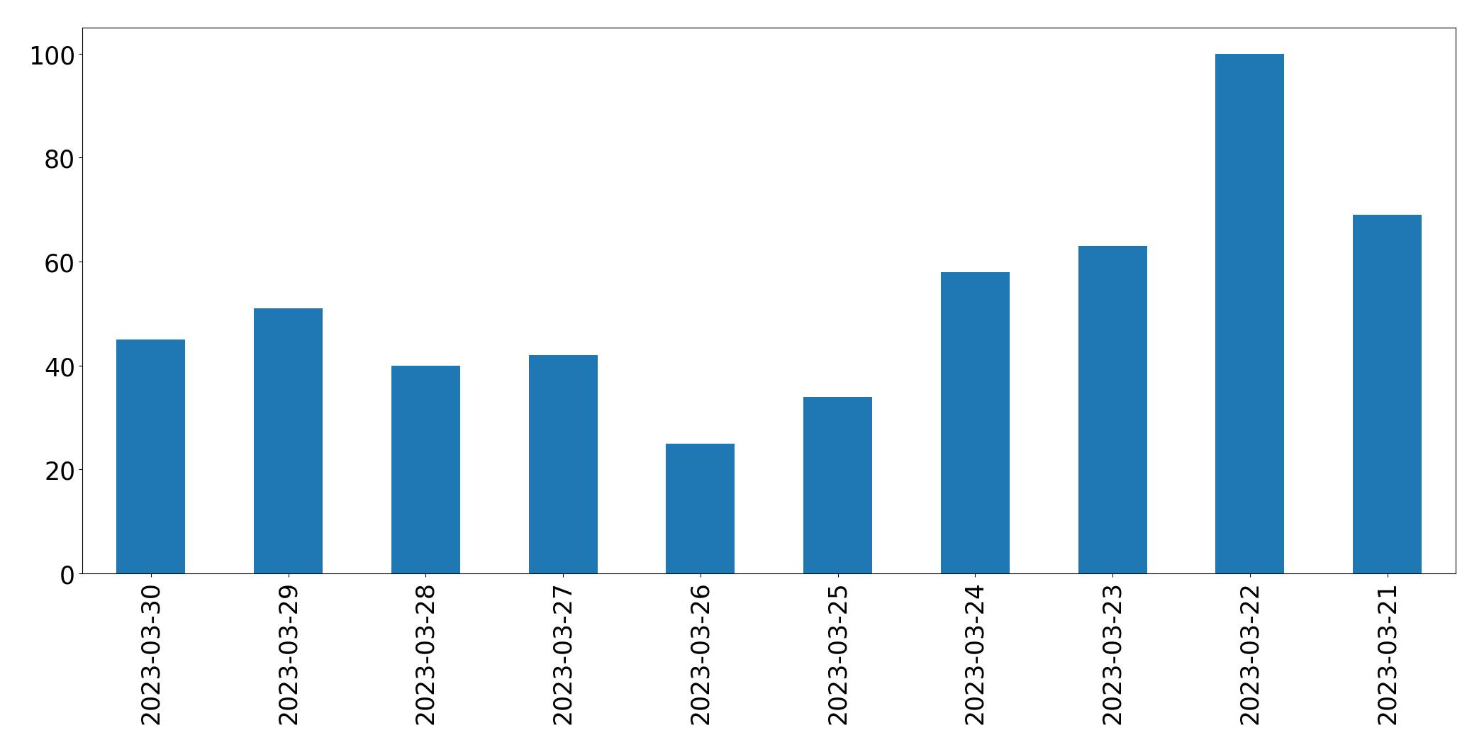Tweets per day chart