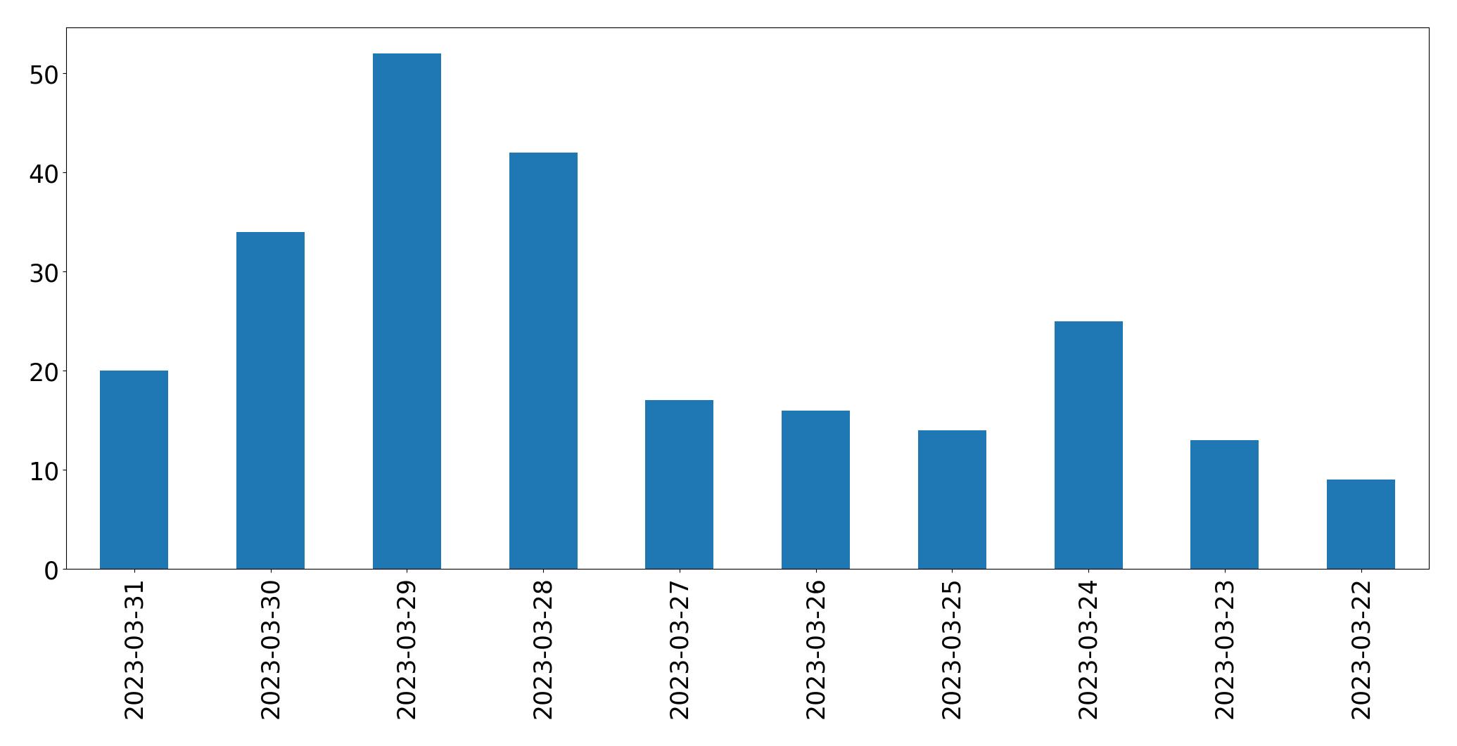 Gráfico de tweets por dia