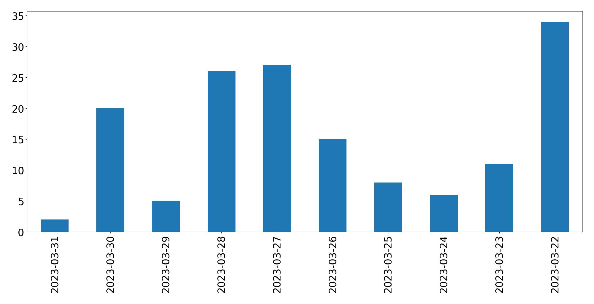 Gráfico de tweets por dia