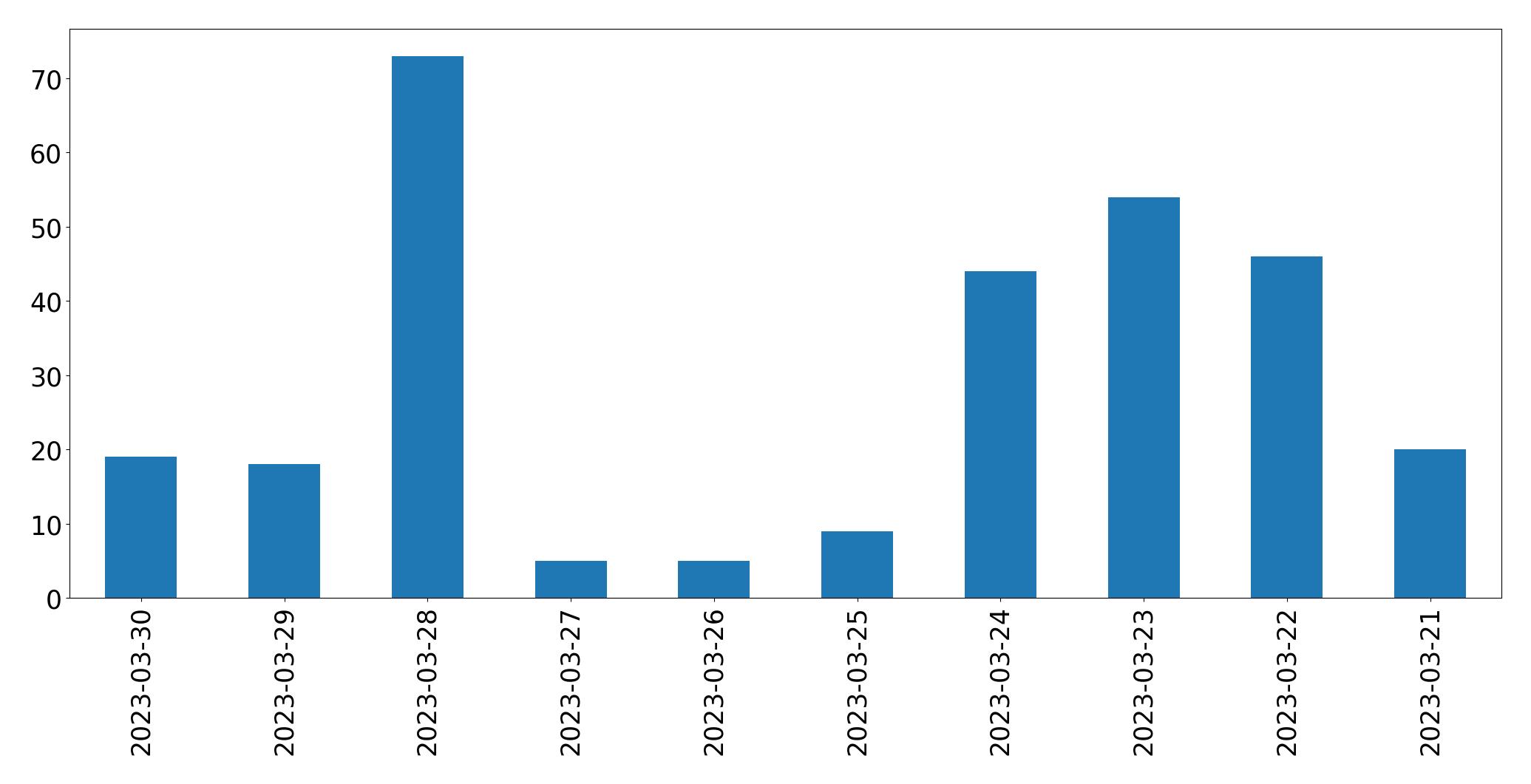 Gunluk tweet grafigi