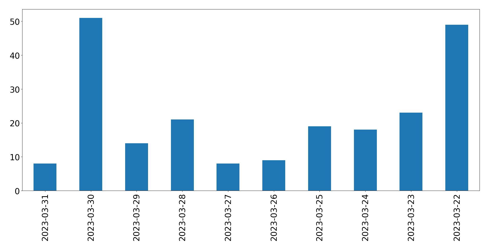 Gráfico de tweets por dia