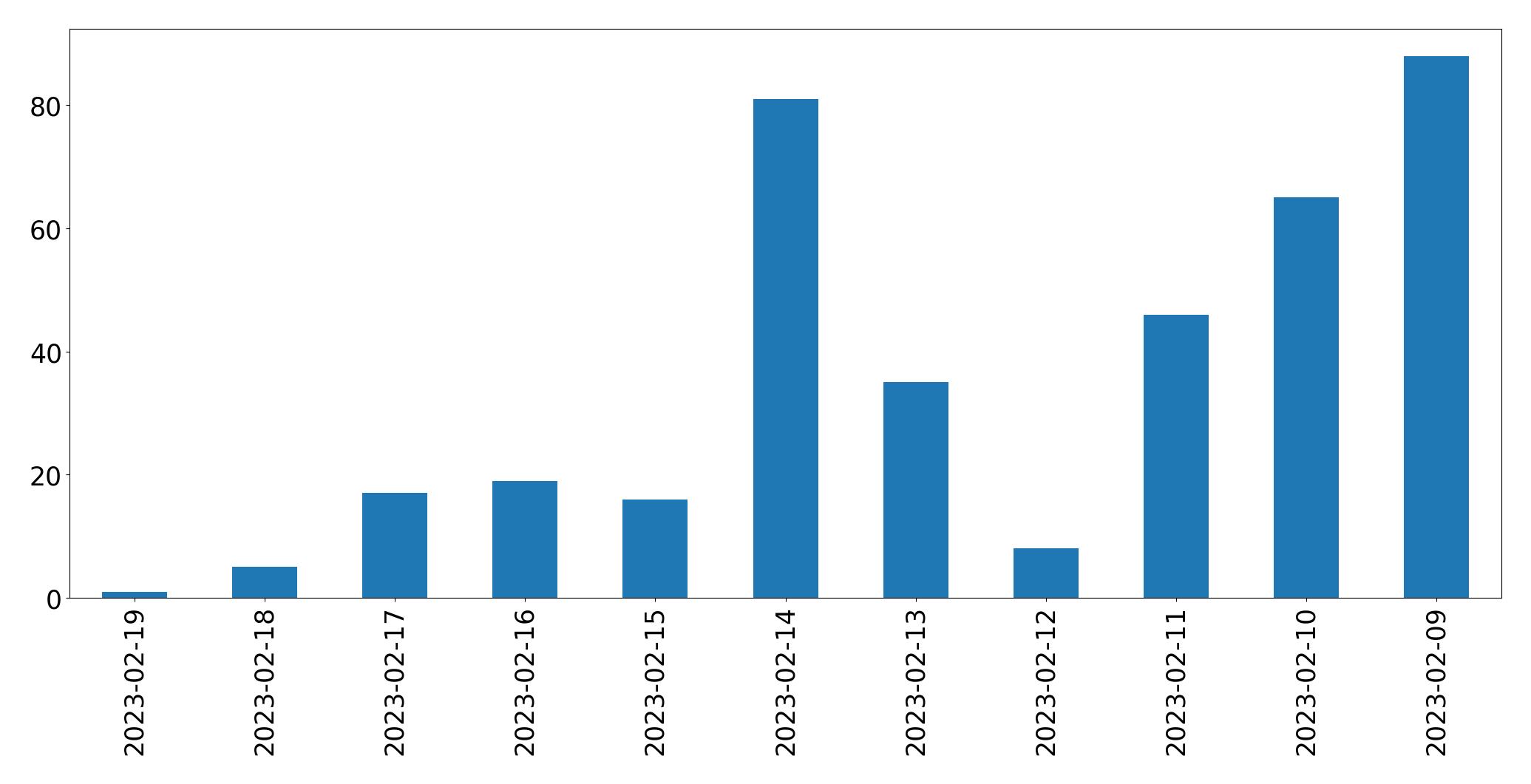 Gráfico de tweets por dia