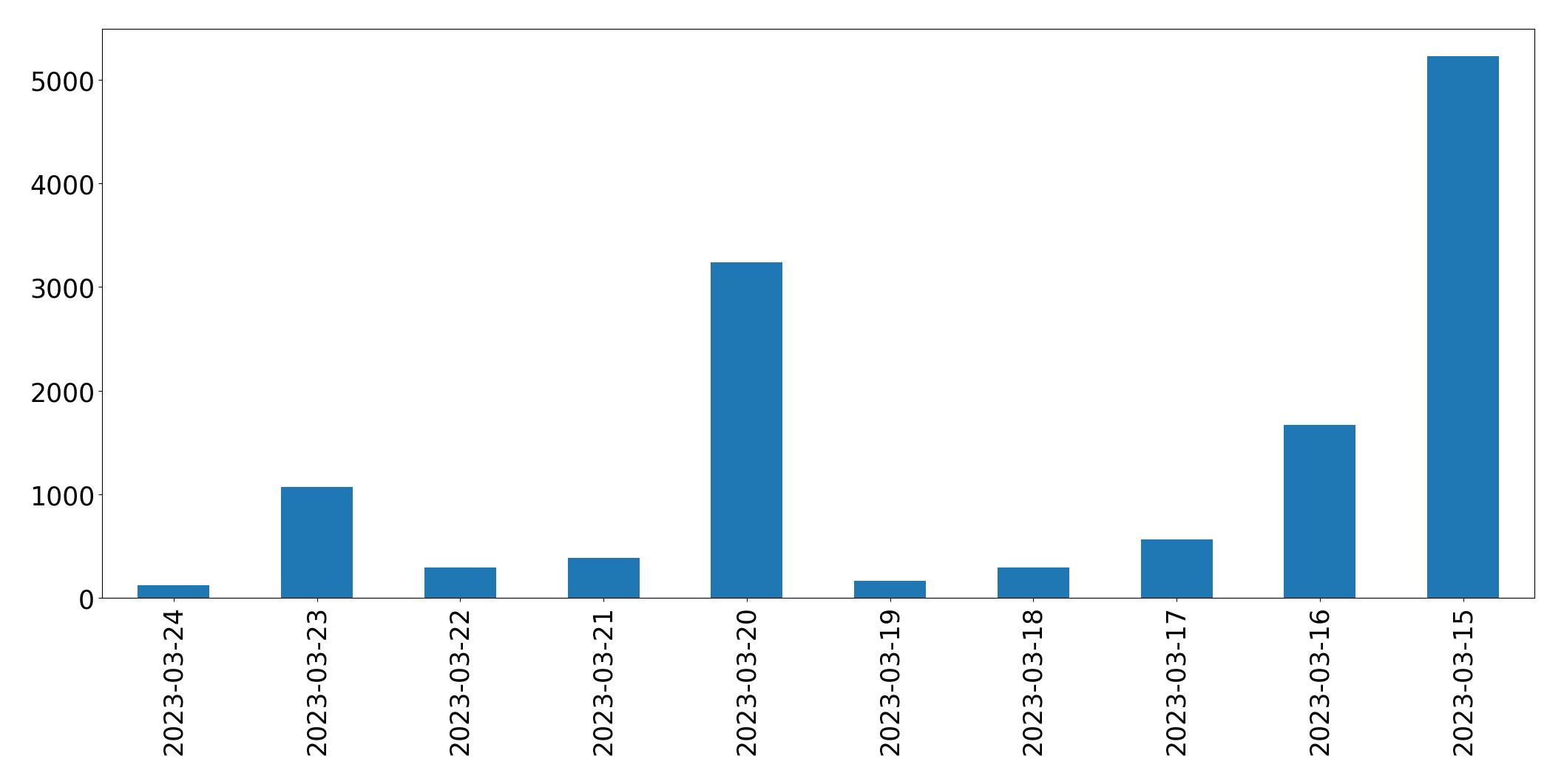 Gráfico de tweets por dia
