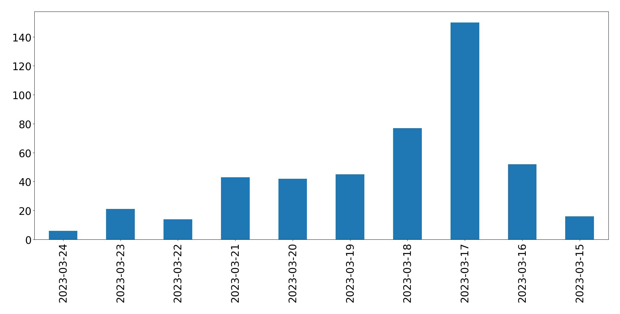 Gráfico de tweets por dia