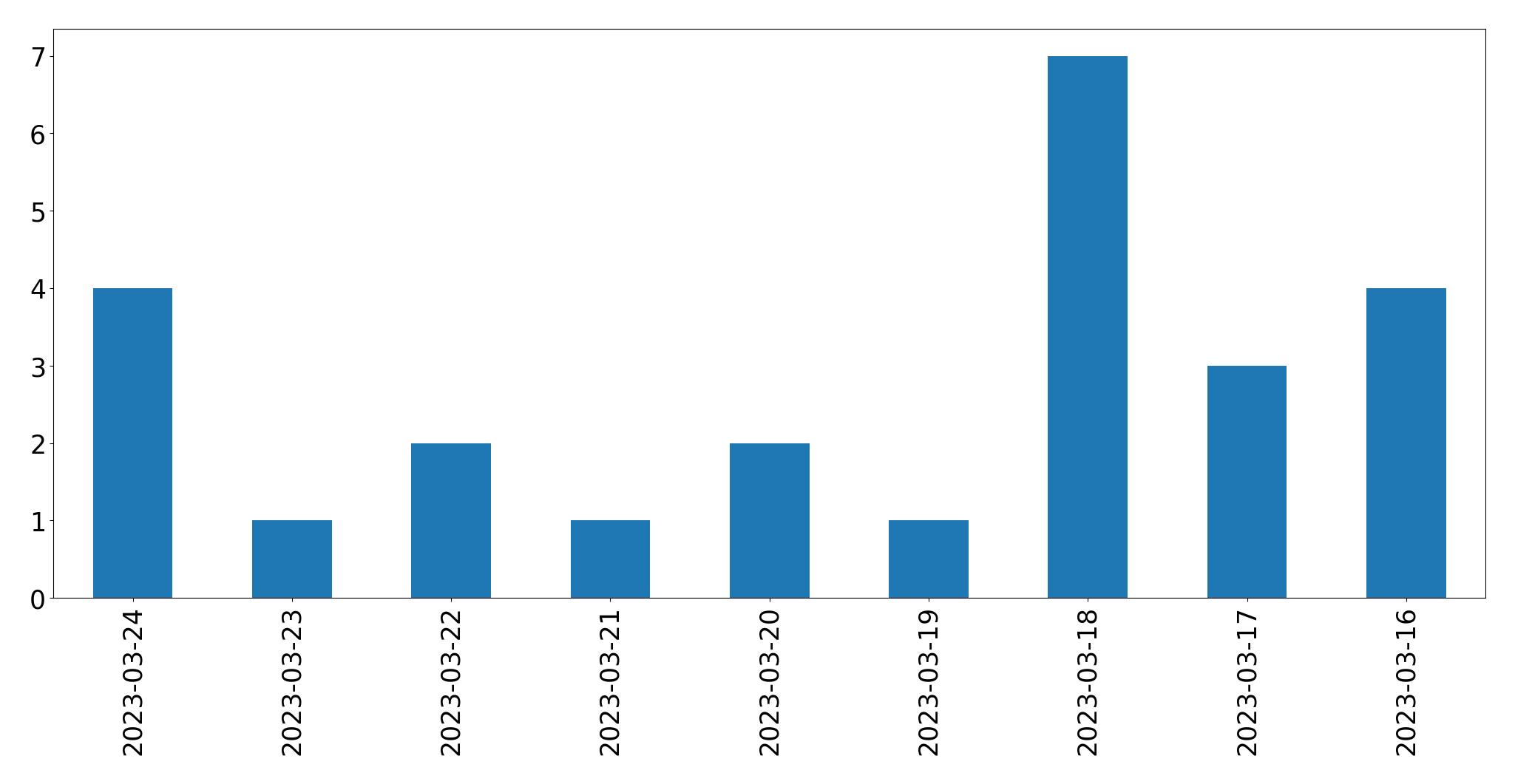 Gráfico de tweets por dia