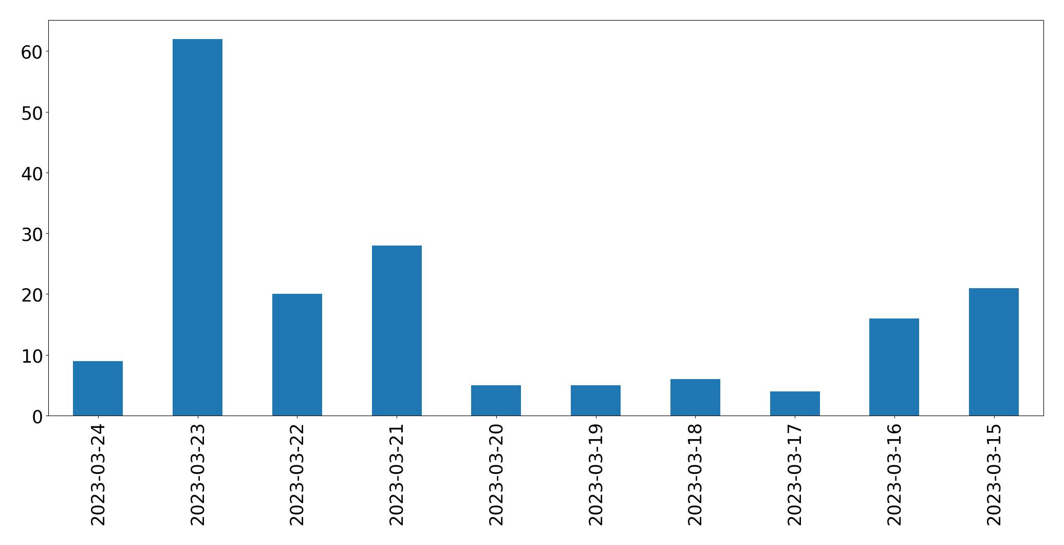 Gráfico de tweets por dia