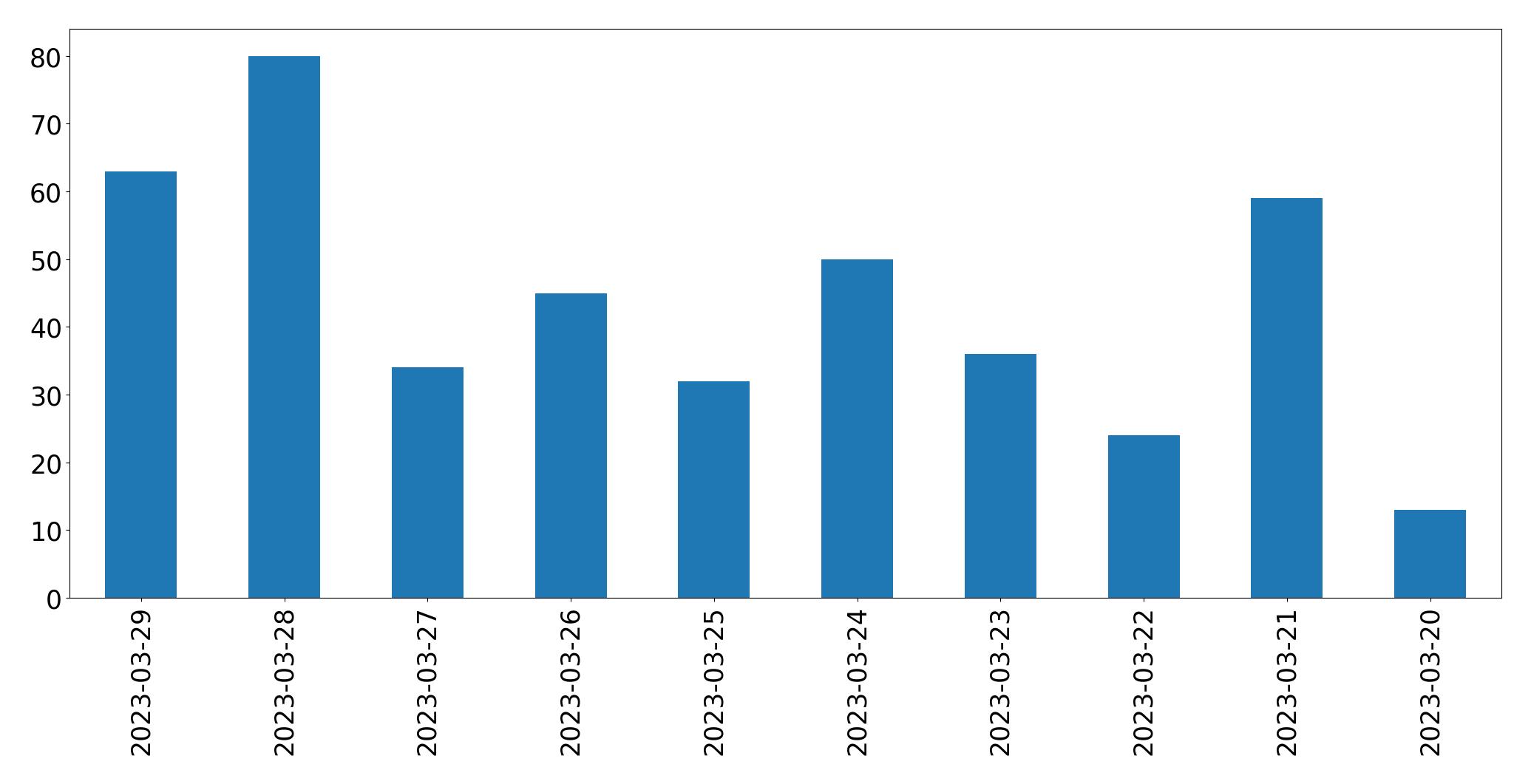 Tweets per day chart