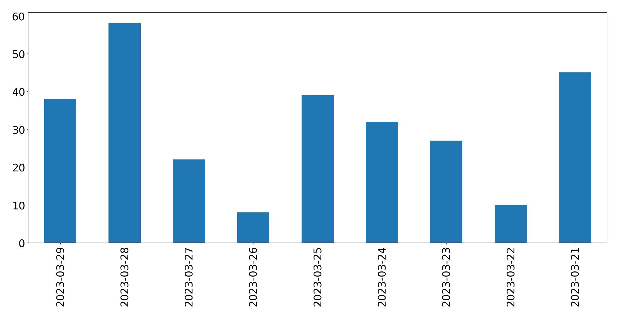 Gráfico de tweets por dia