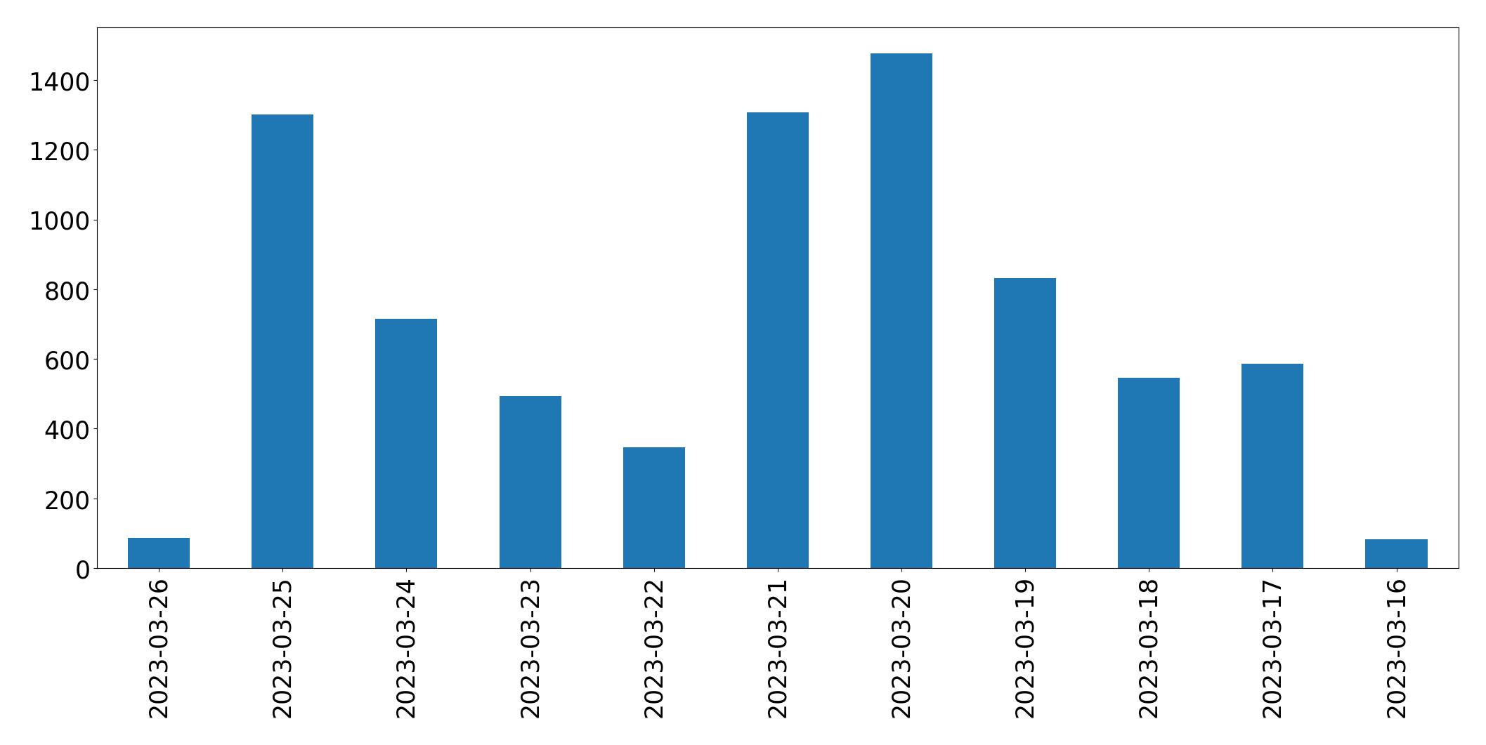 Gráfico de tweets por dia