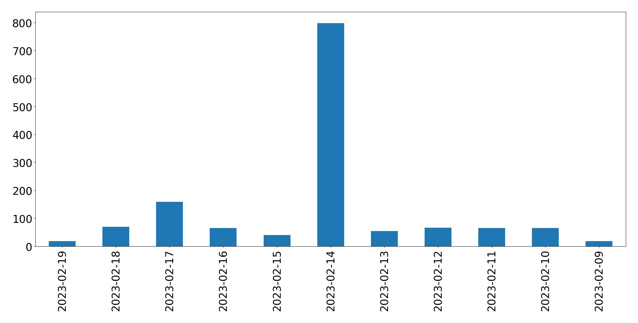 Gráfico de tweets por dia