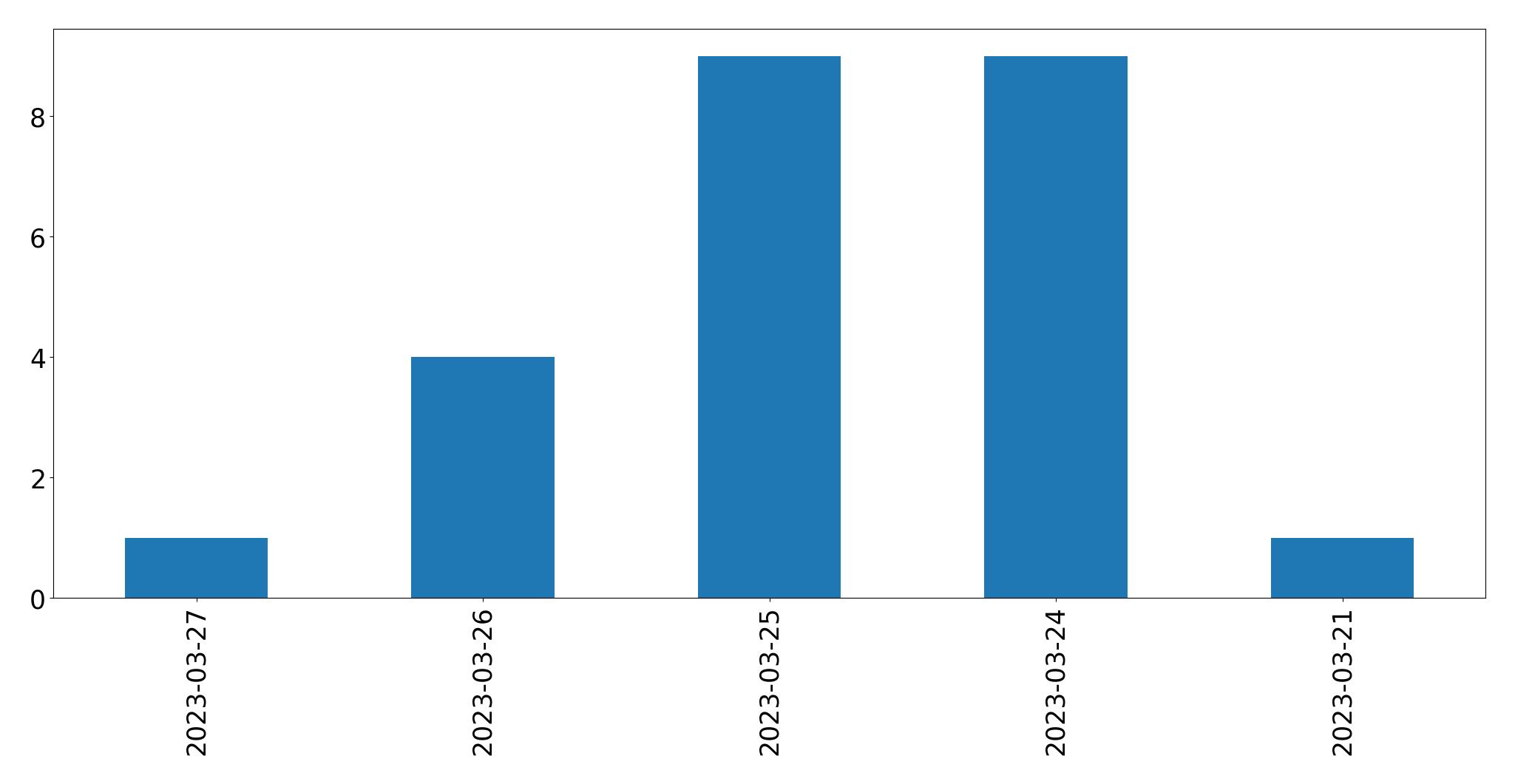 Gráfico de tweets por dia