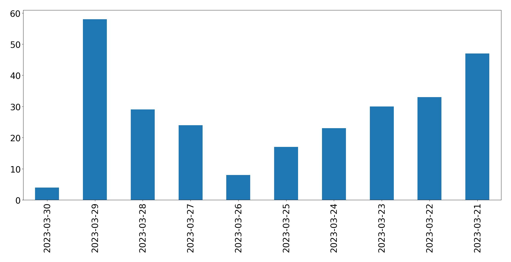 Gráfico de tweets por dia