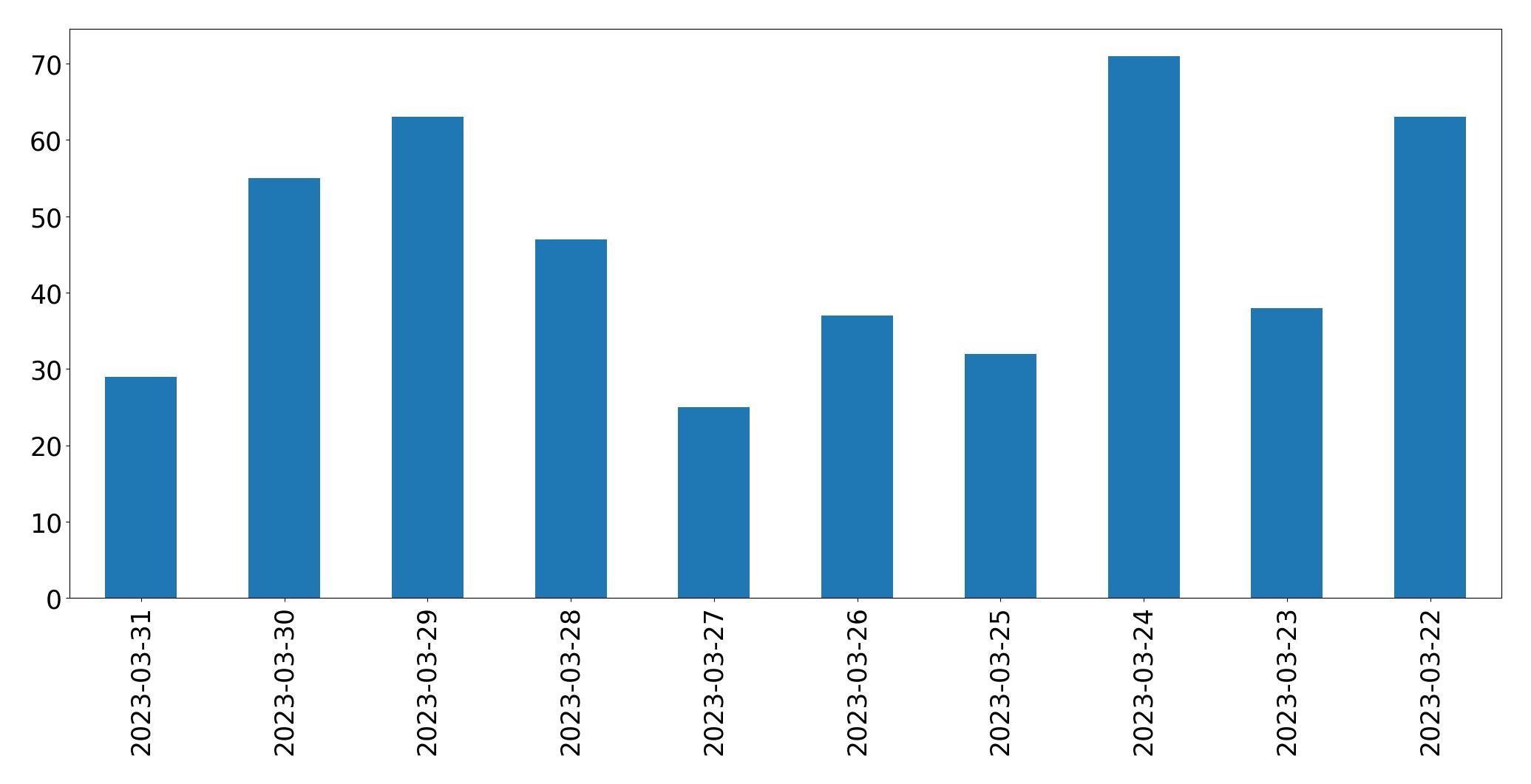 Gráfico de tweets por dia
