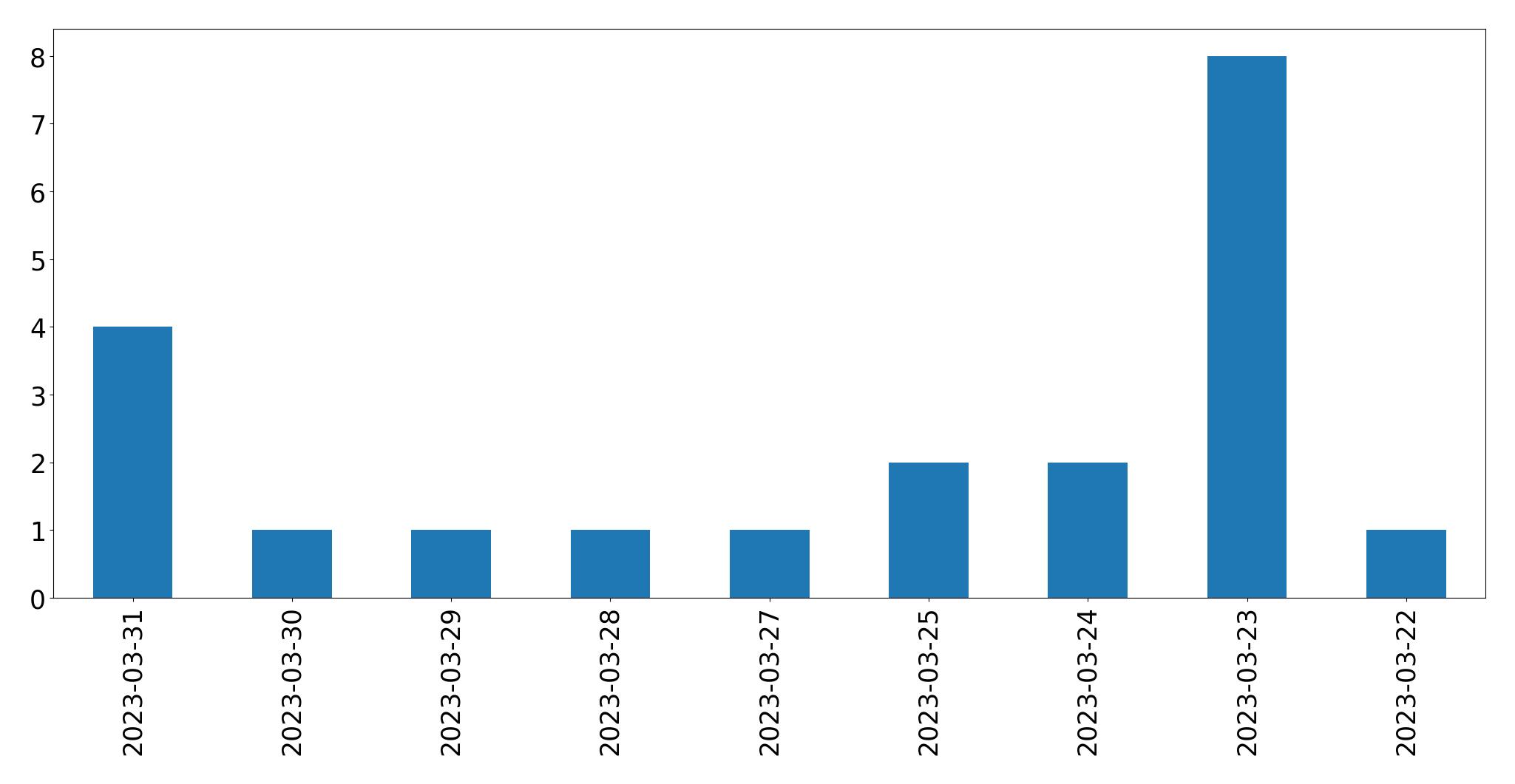 Gráfico de tweets por dia