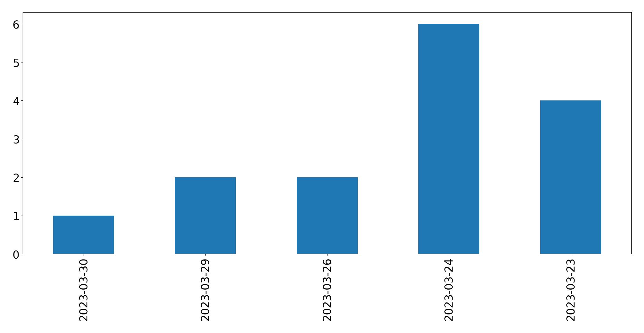 Gráfico de tweets por dia