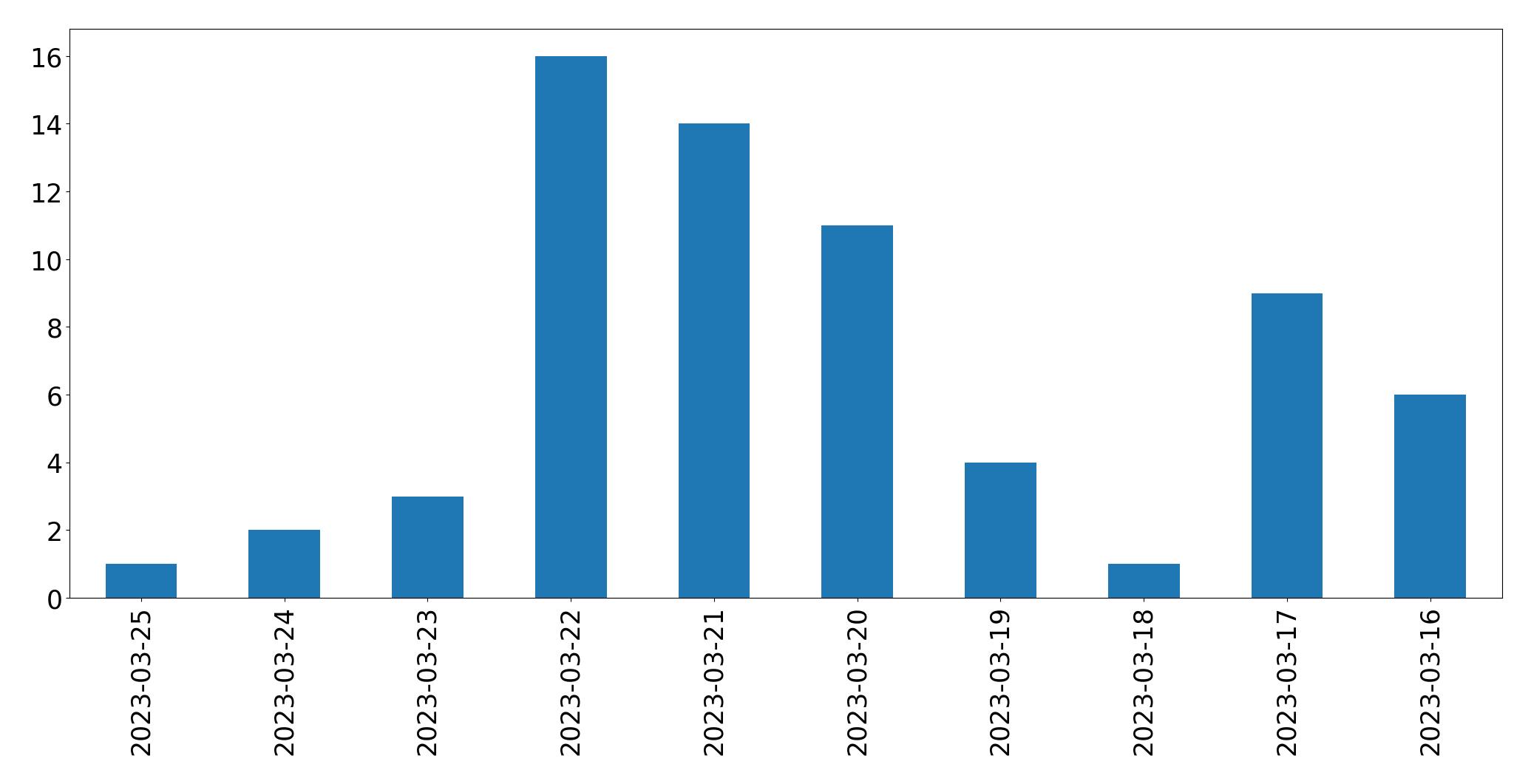 Gráfico de tweets por dia