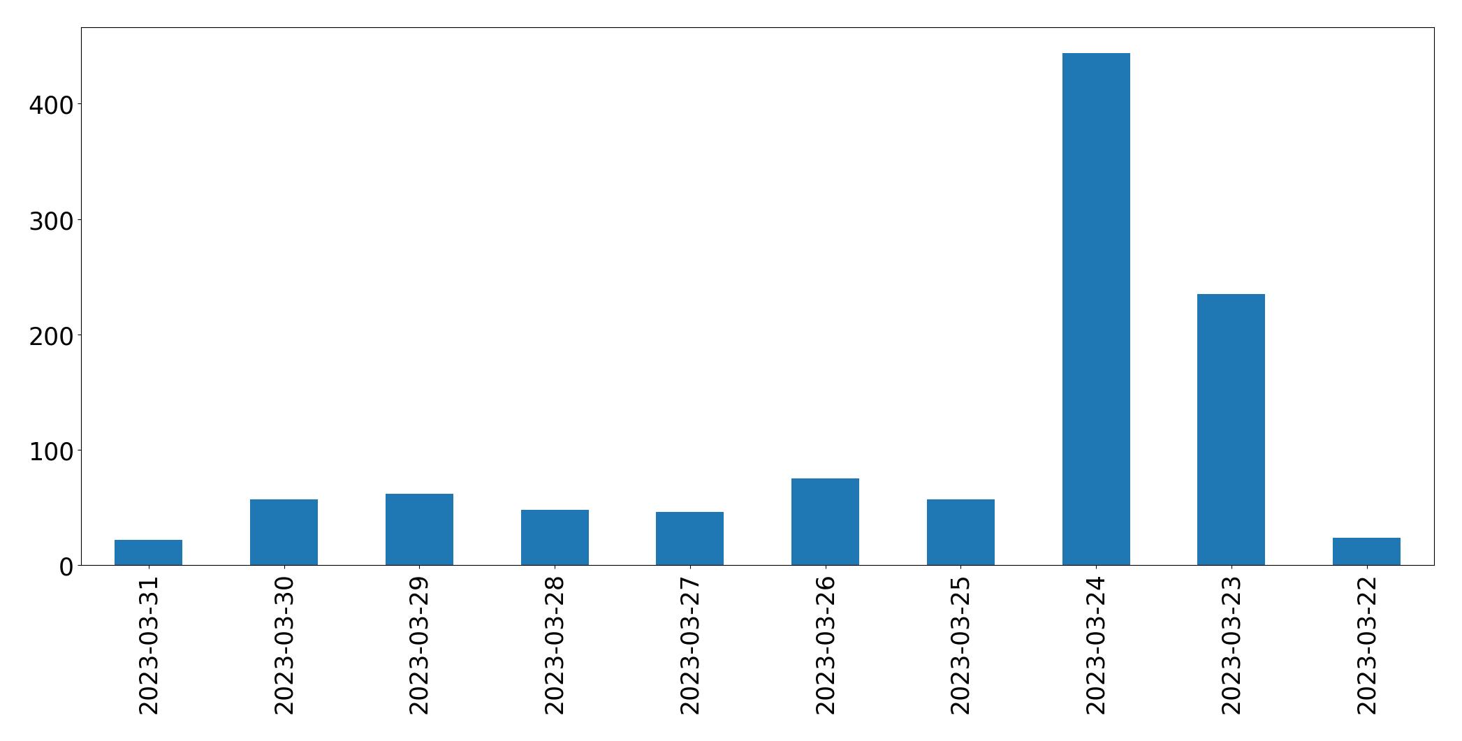 Tweets per day chart