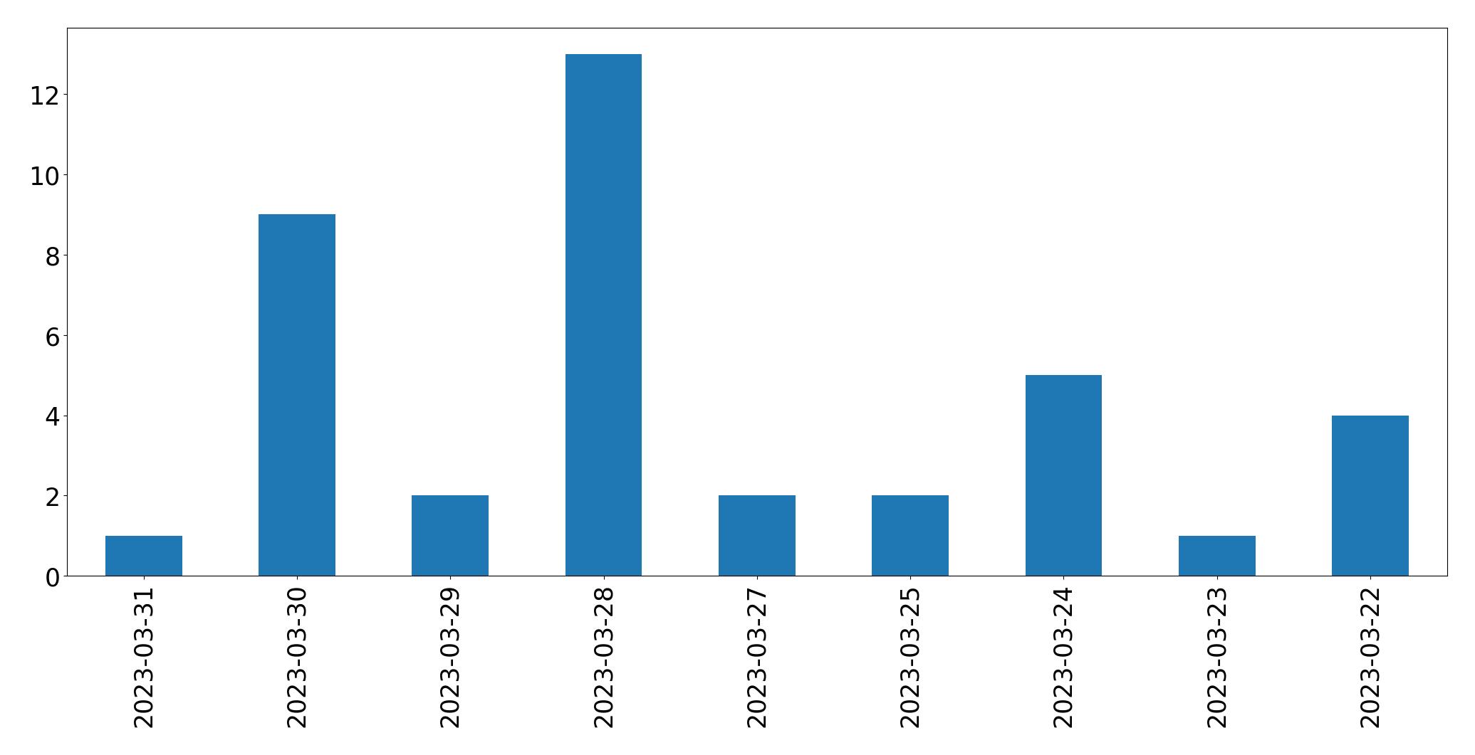 مخطط التغريدات اليومية