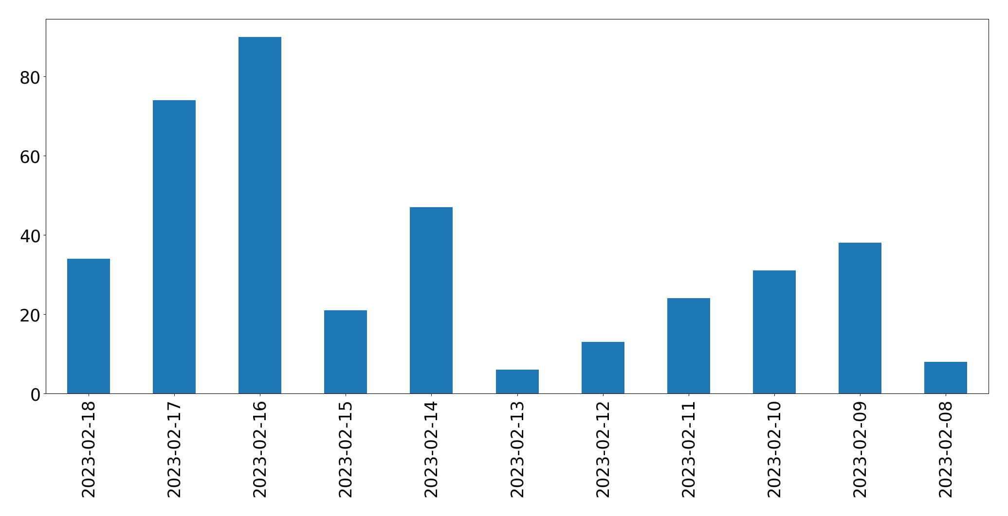 Gráfico de tweets por dia