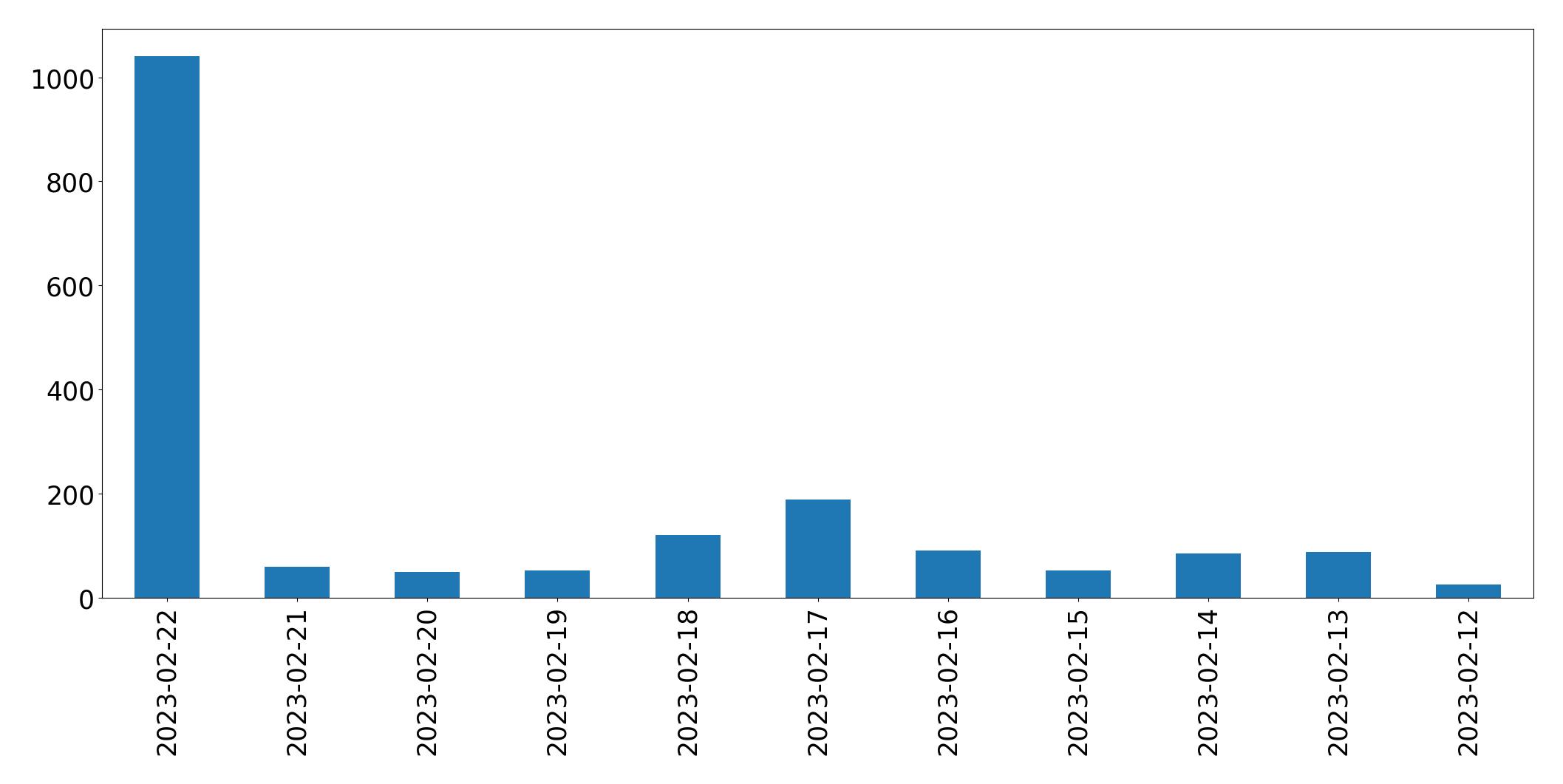 Gráfico de tweets por dia