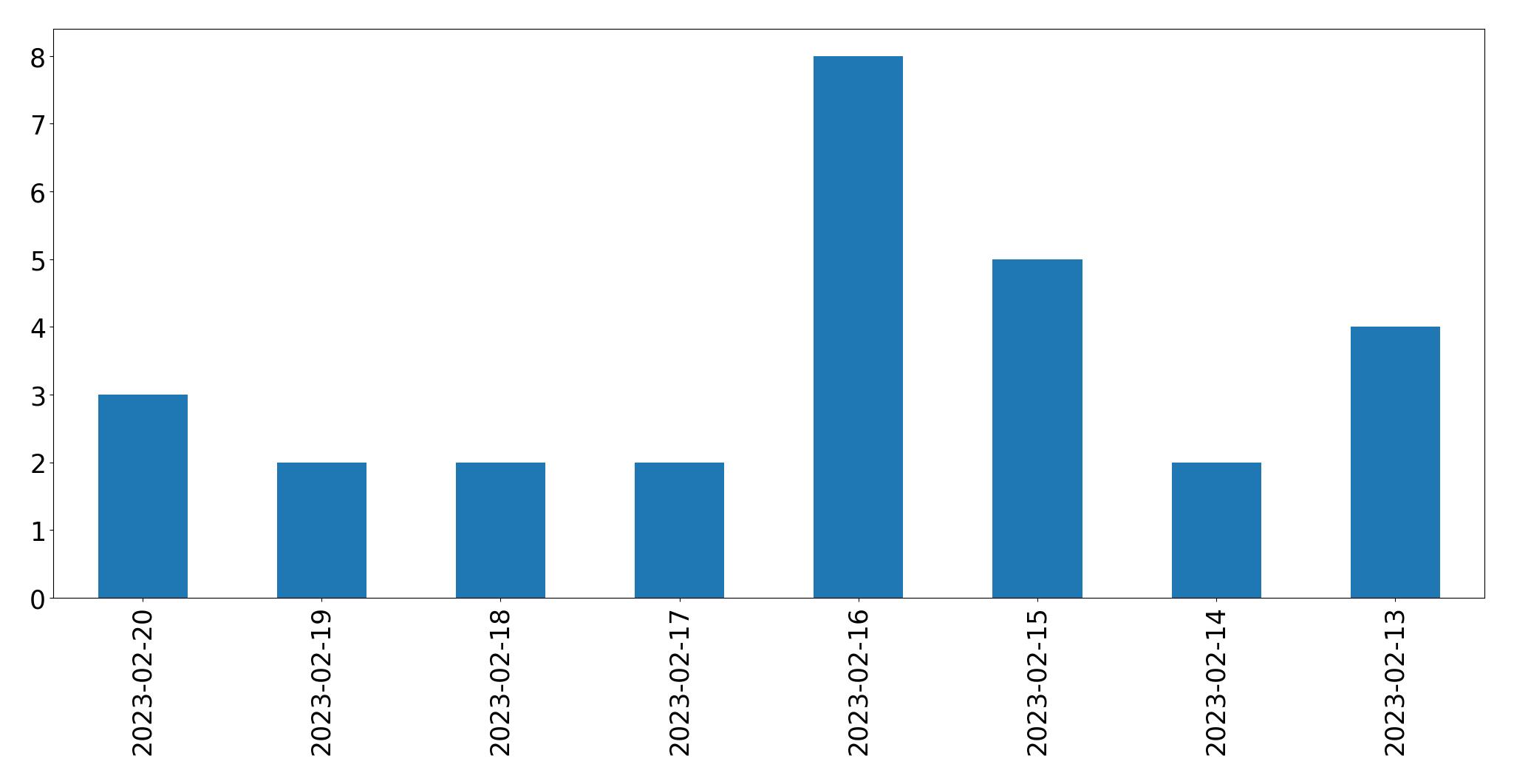 Grafik tweet per hari