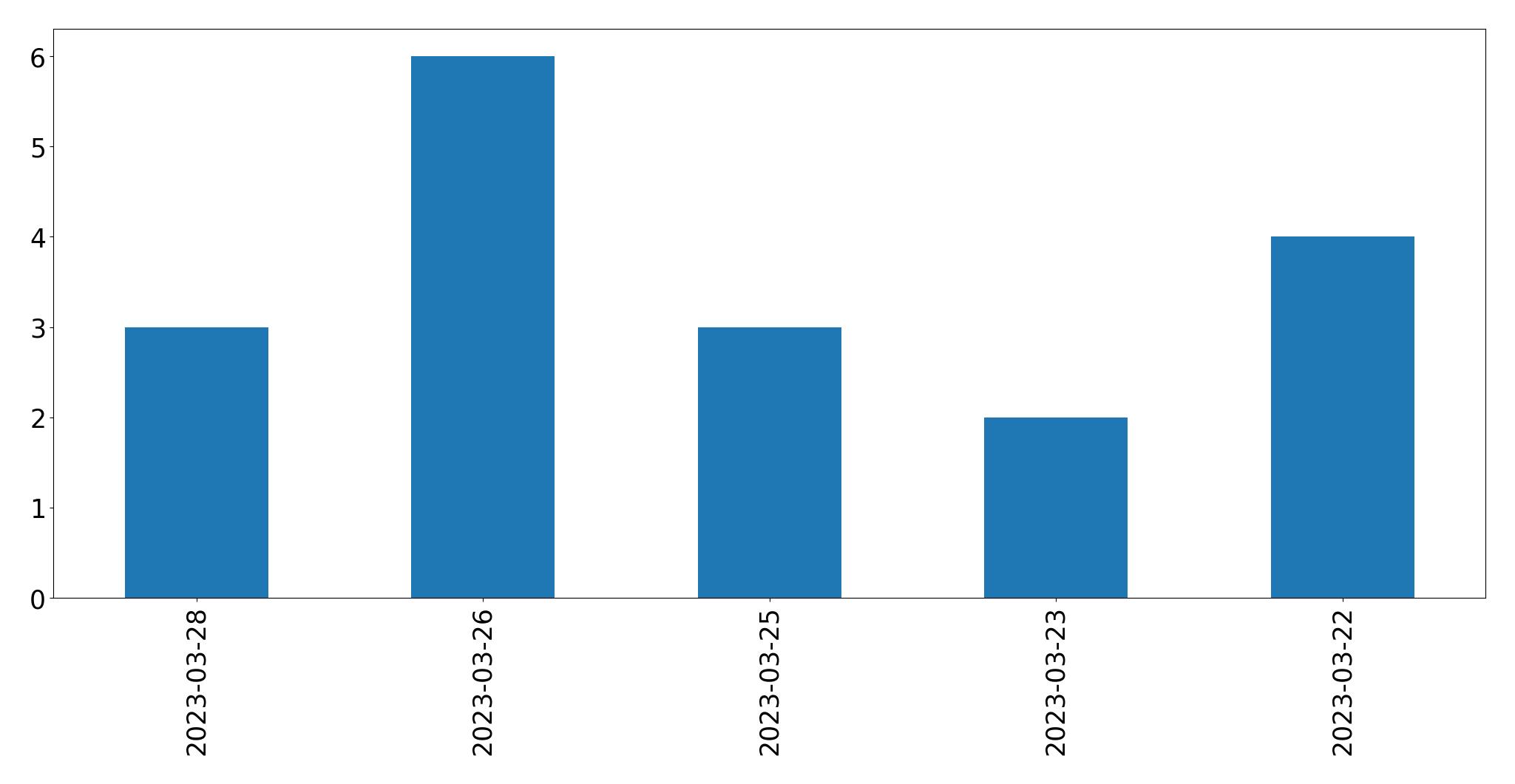 Tweets per day chart