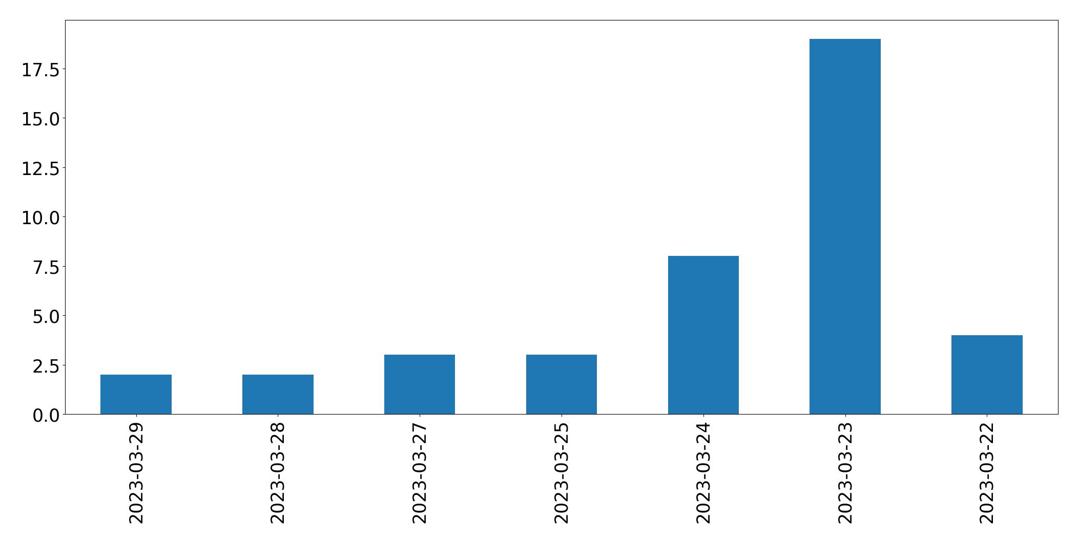 Gunluk tweet grafigi
