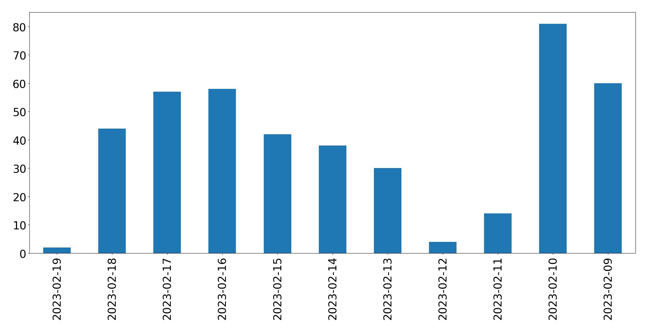 Grafik tweet per hari