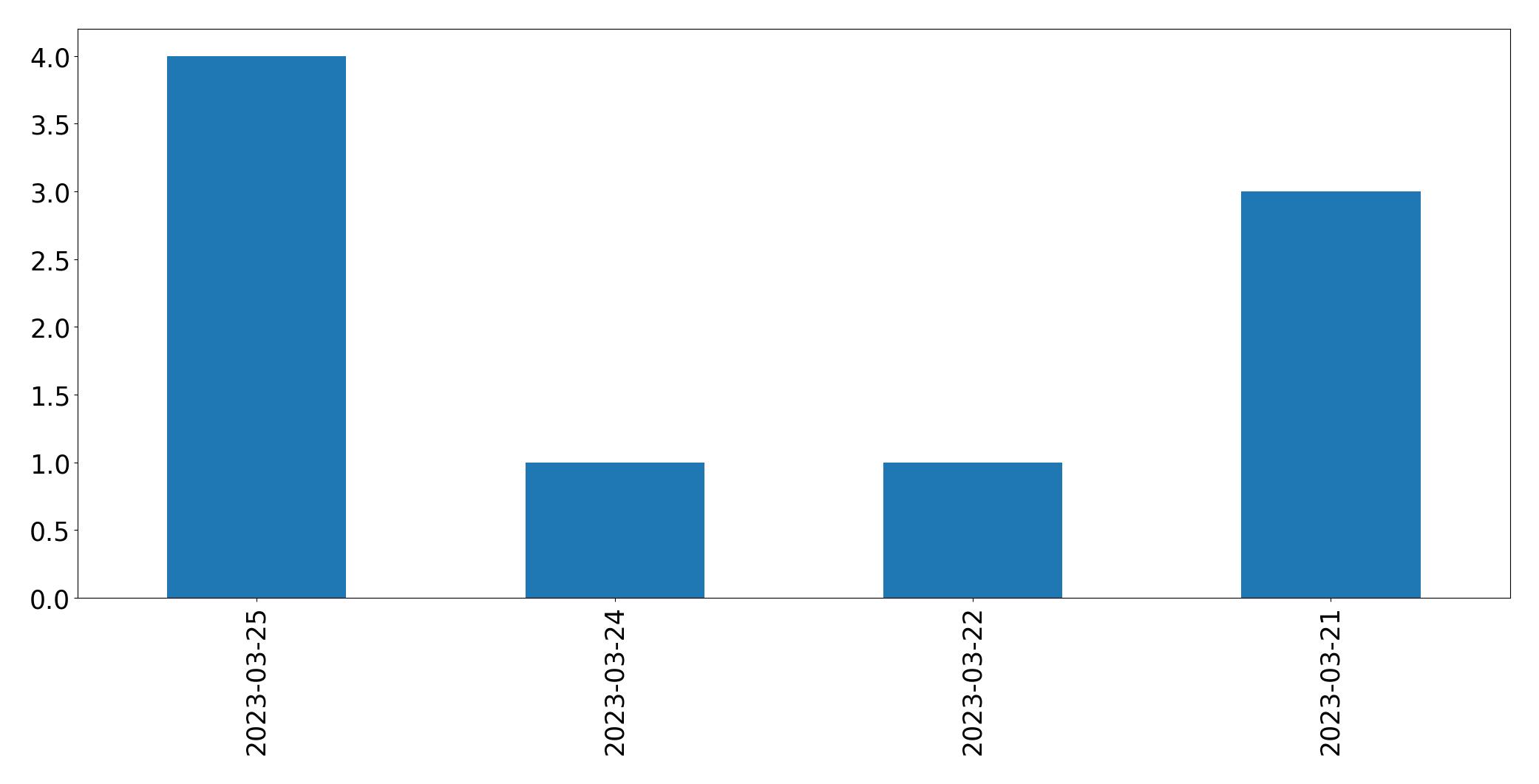 Tweets per day chart