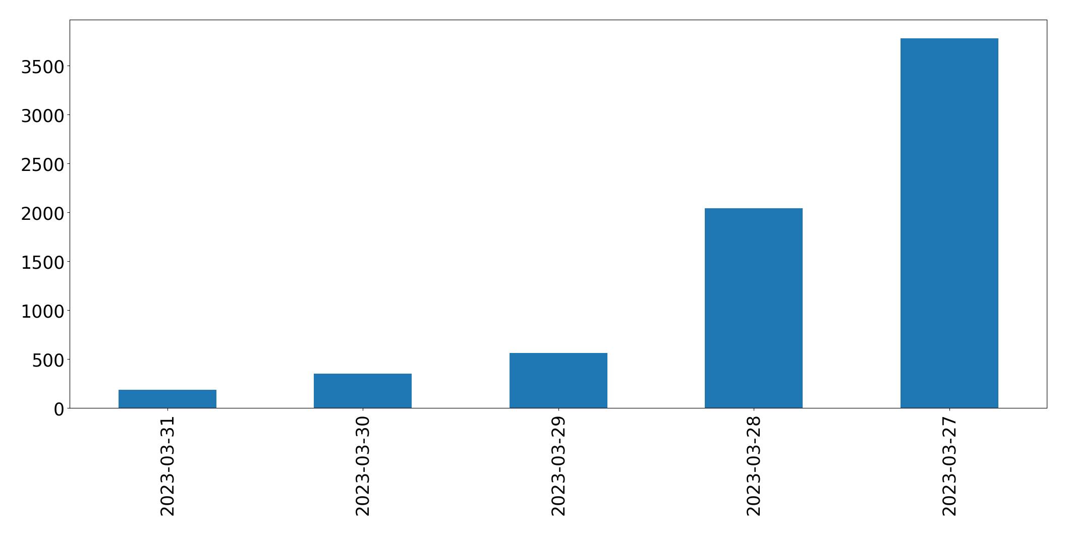 Tweets per day chart