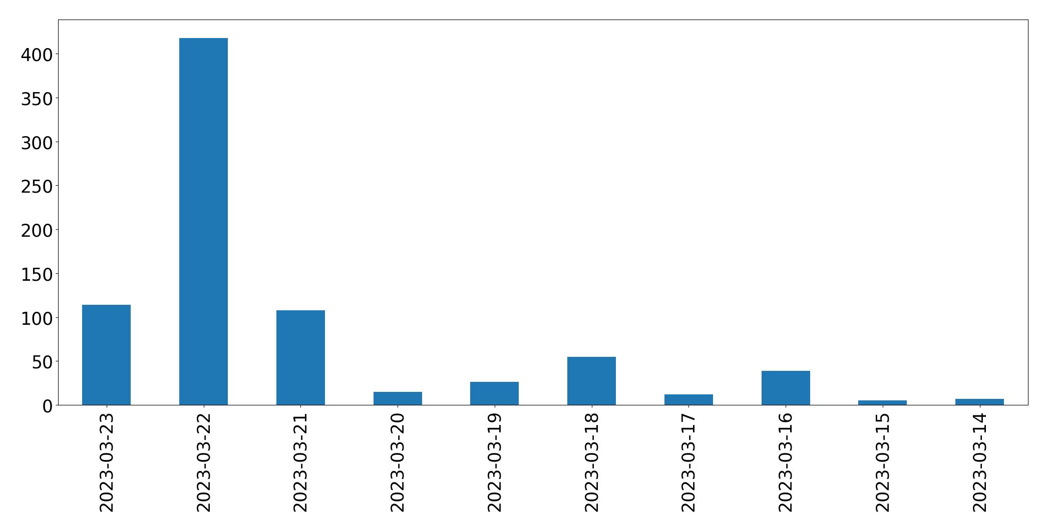 Gráfico de tweets por dia