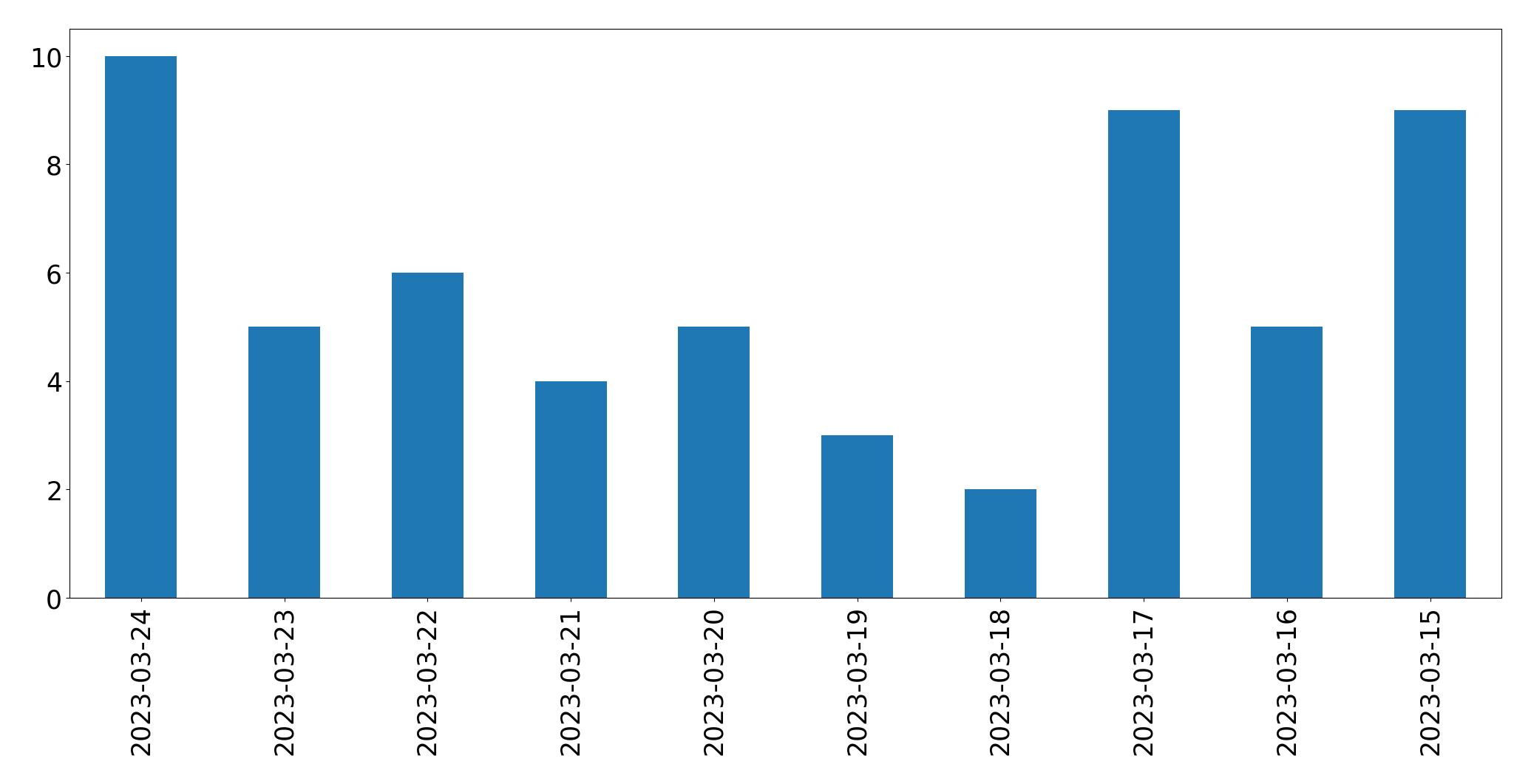 Gunluk tweet grafigi