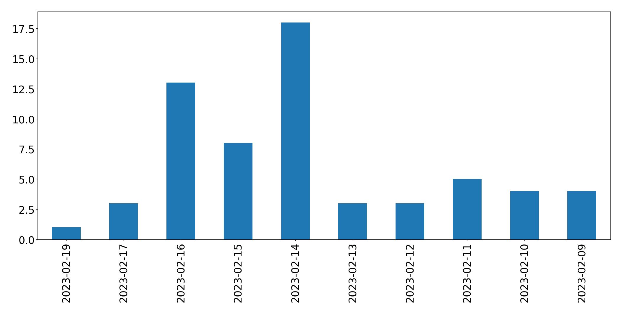 Grafik tweet per hari