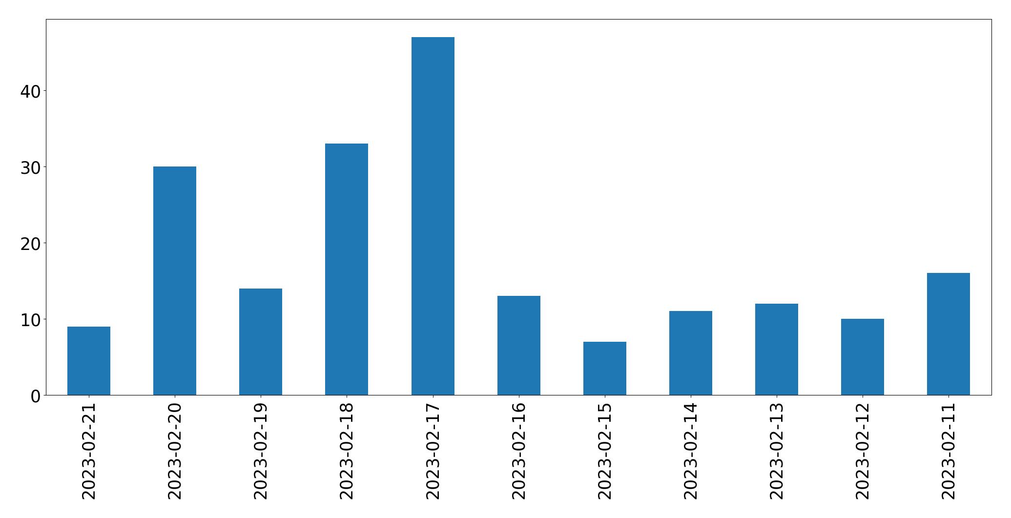 Gráfico de tweets por dia