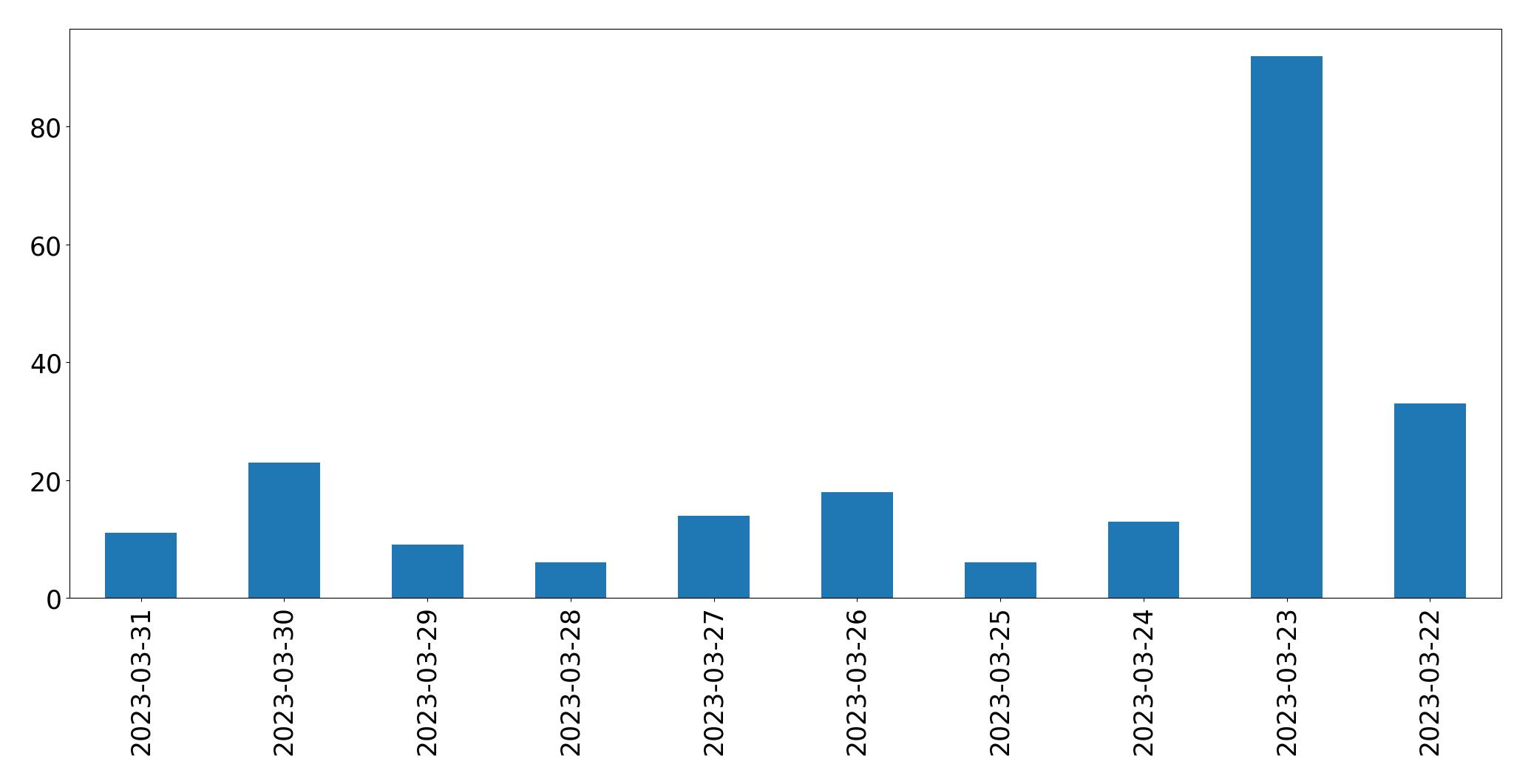 Gráfico de tweets por dia