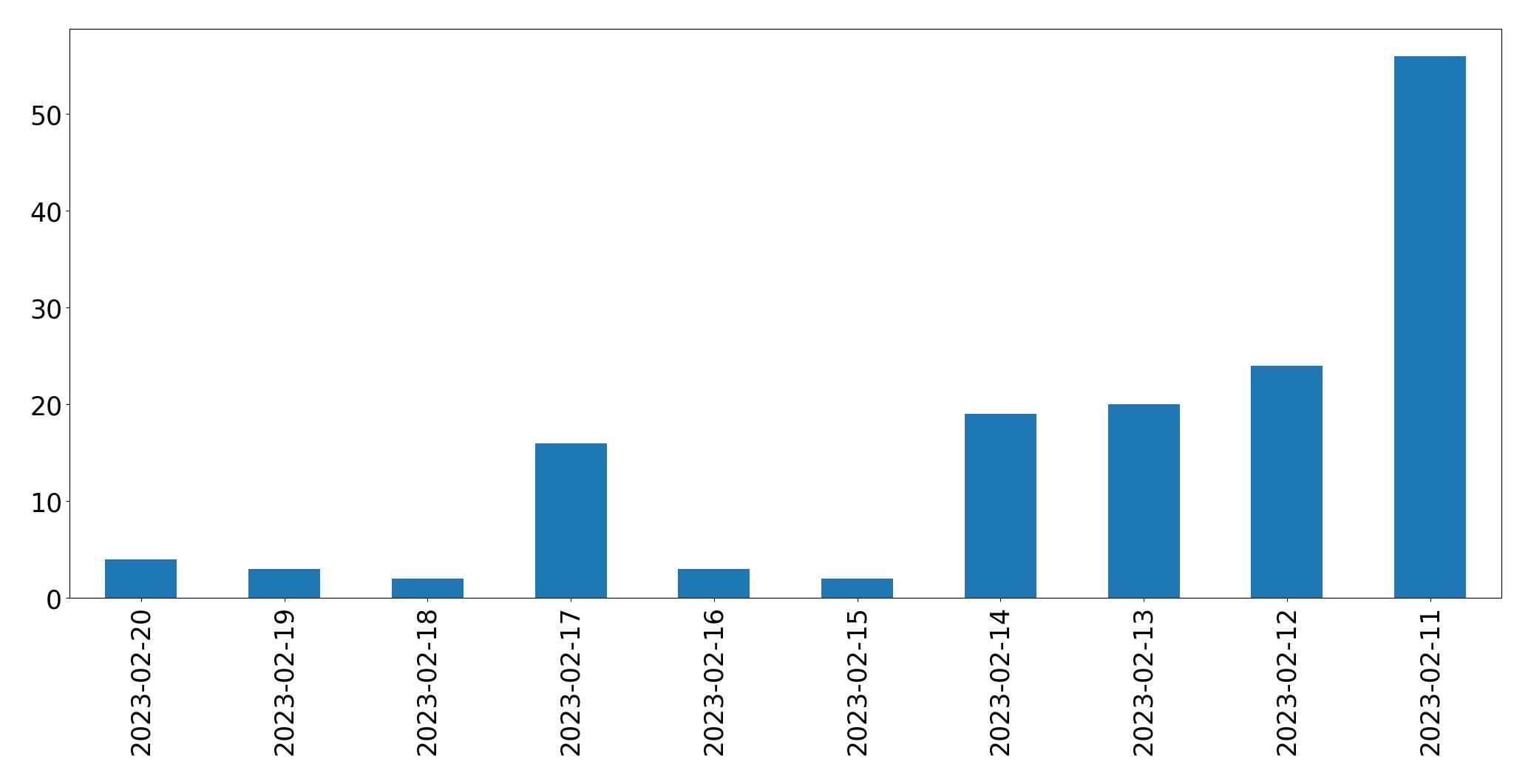 Gráfico de tweets por dia
